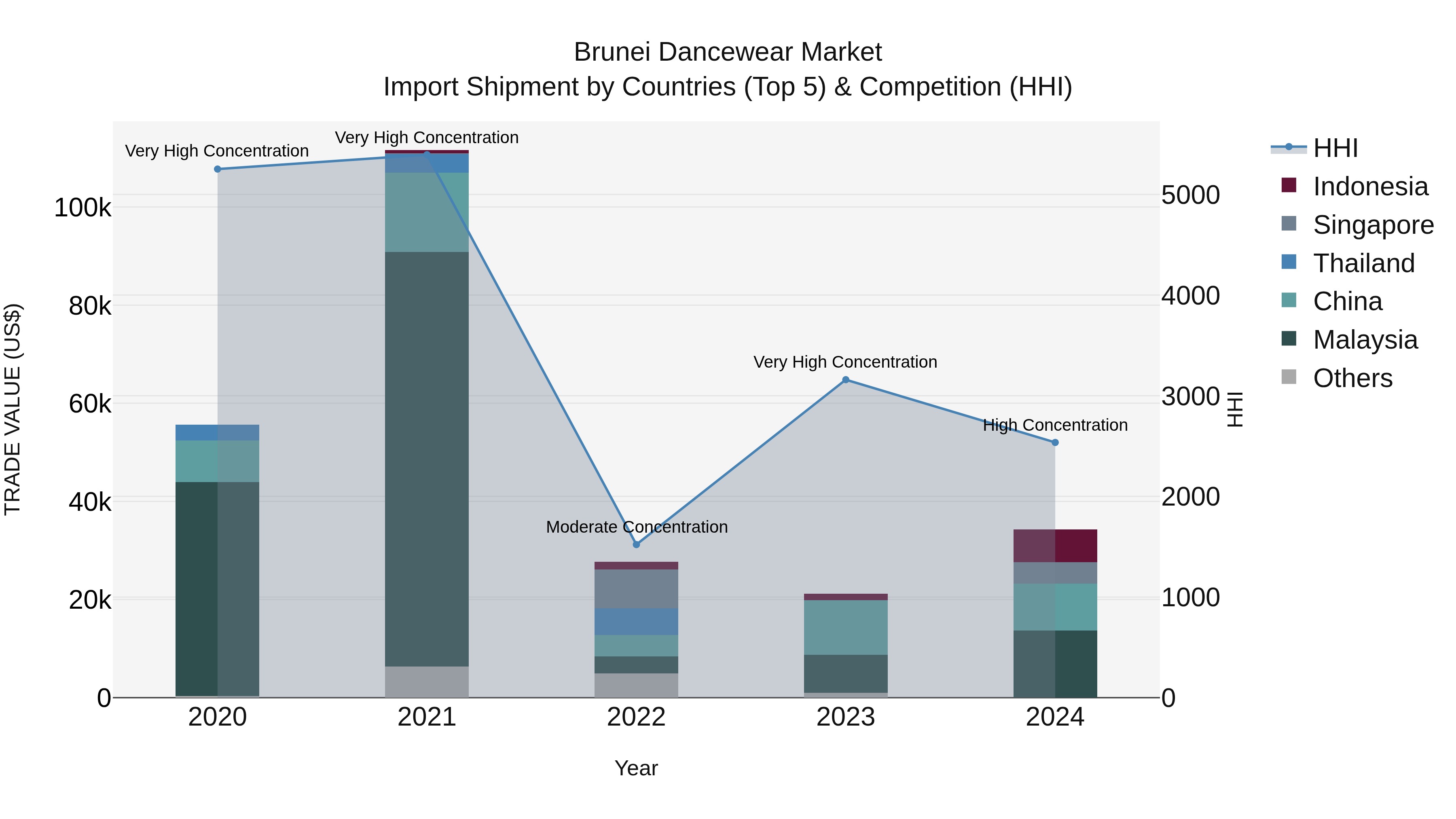 Brunei Dancewear Market: Top 5 Importing Countries and Market Competition (HHI) Analysis