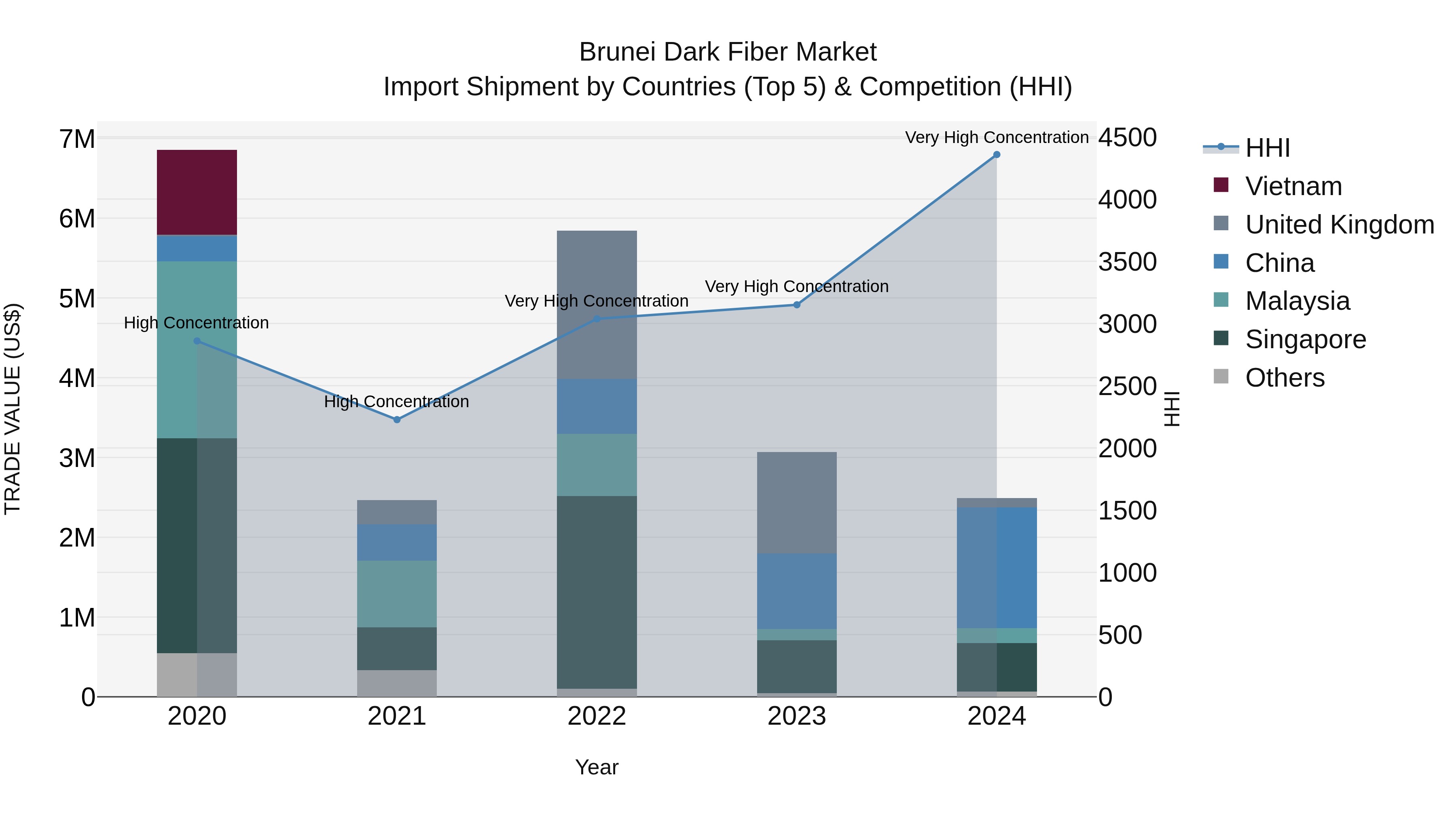 Brunei Dark Fiber Market: Top 5 Importing Countries and Market Competition (HHI) Analysis