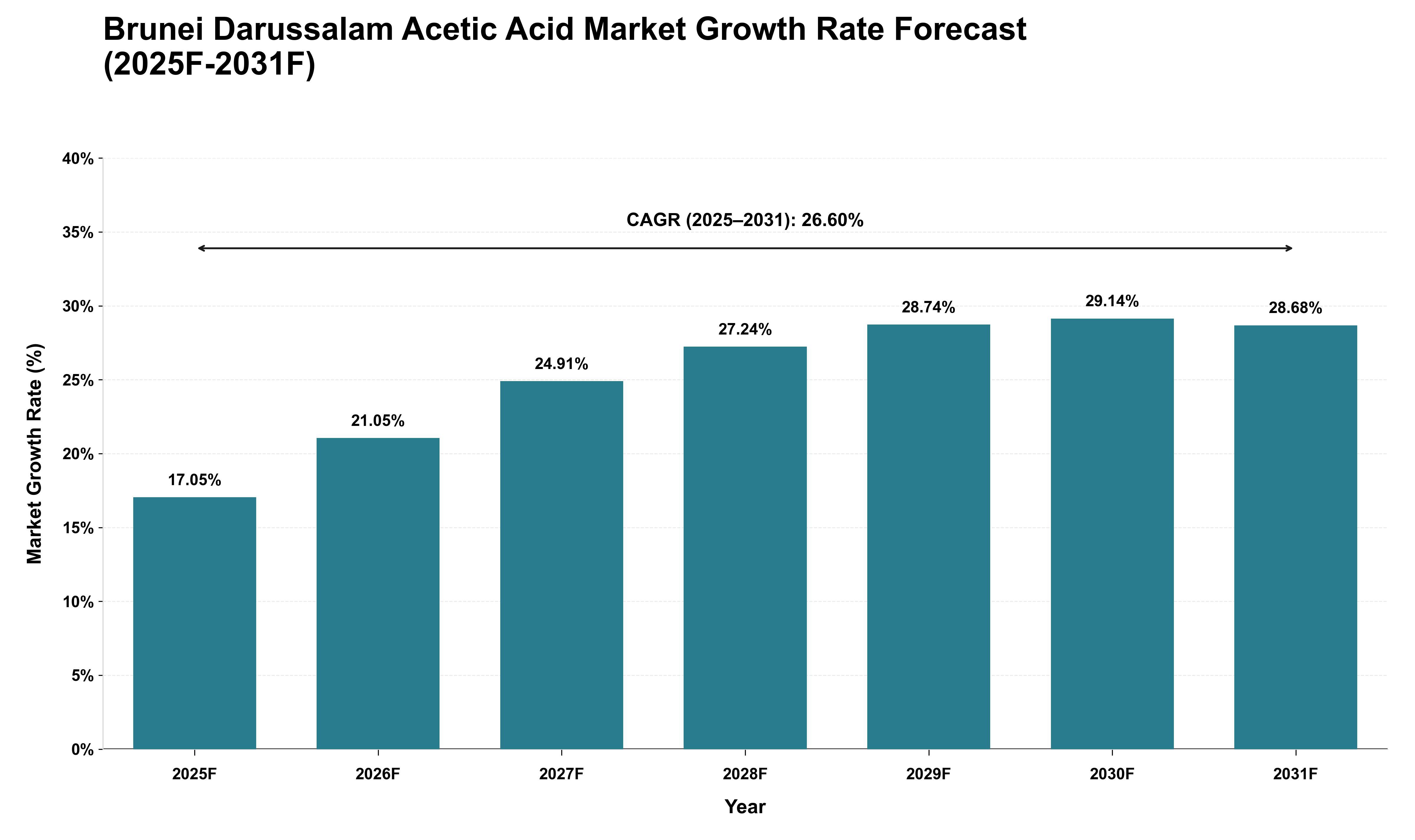 Brunei Darussalam Acetic Acid Market Growth Rate Analysis (2025 - 2031)