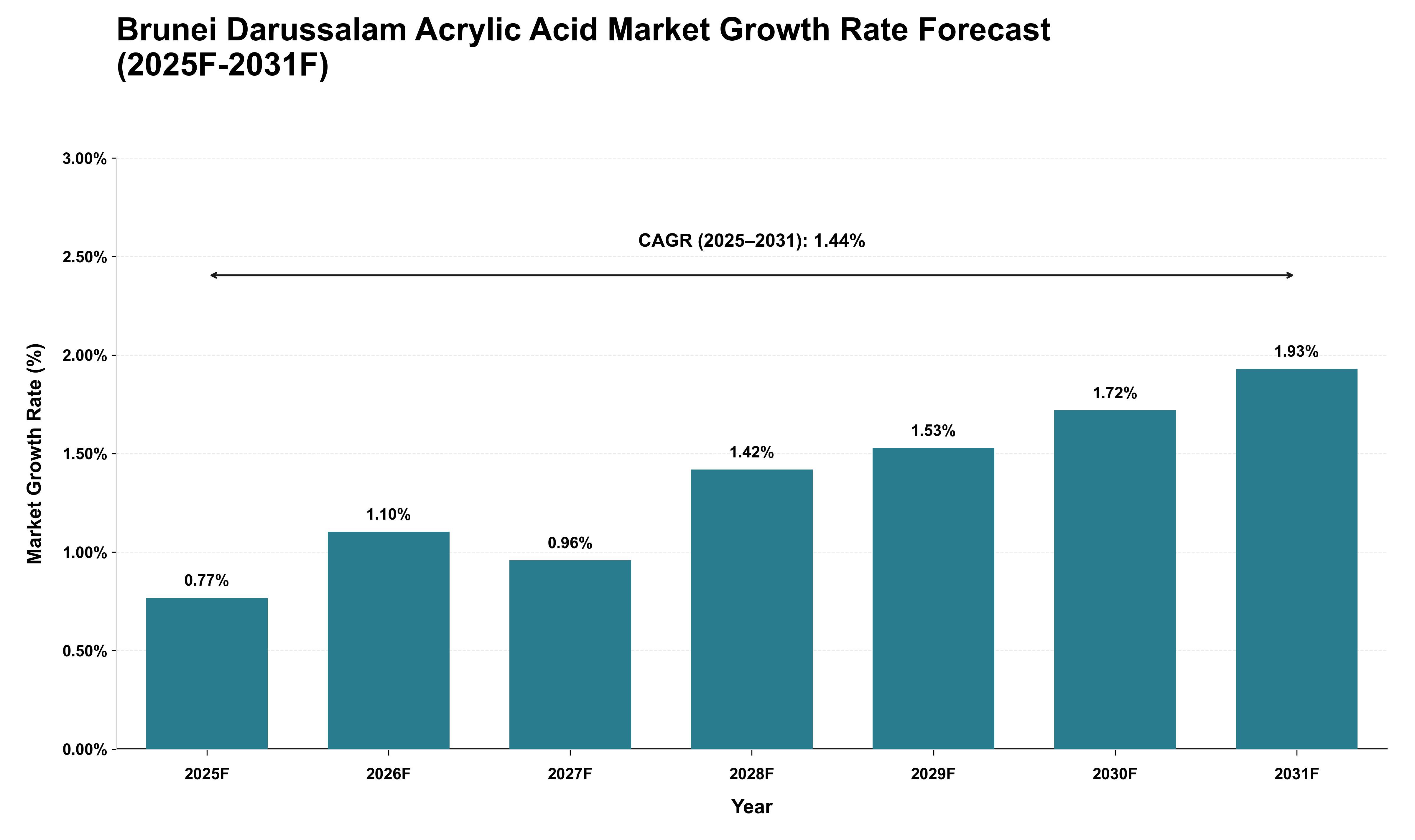 Brunei Darussalam Acrylic Acid Market Growth Rate Analysis (2025 - 2031)