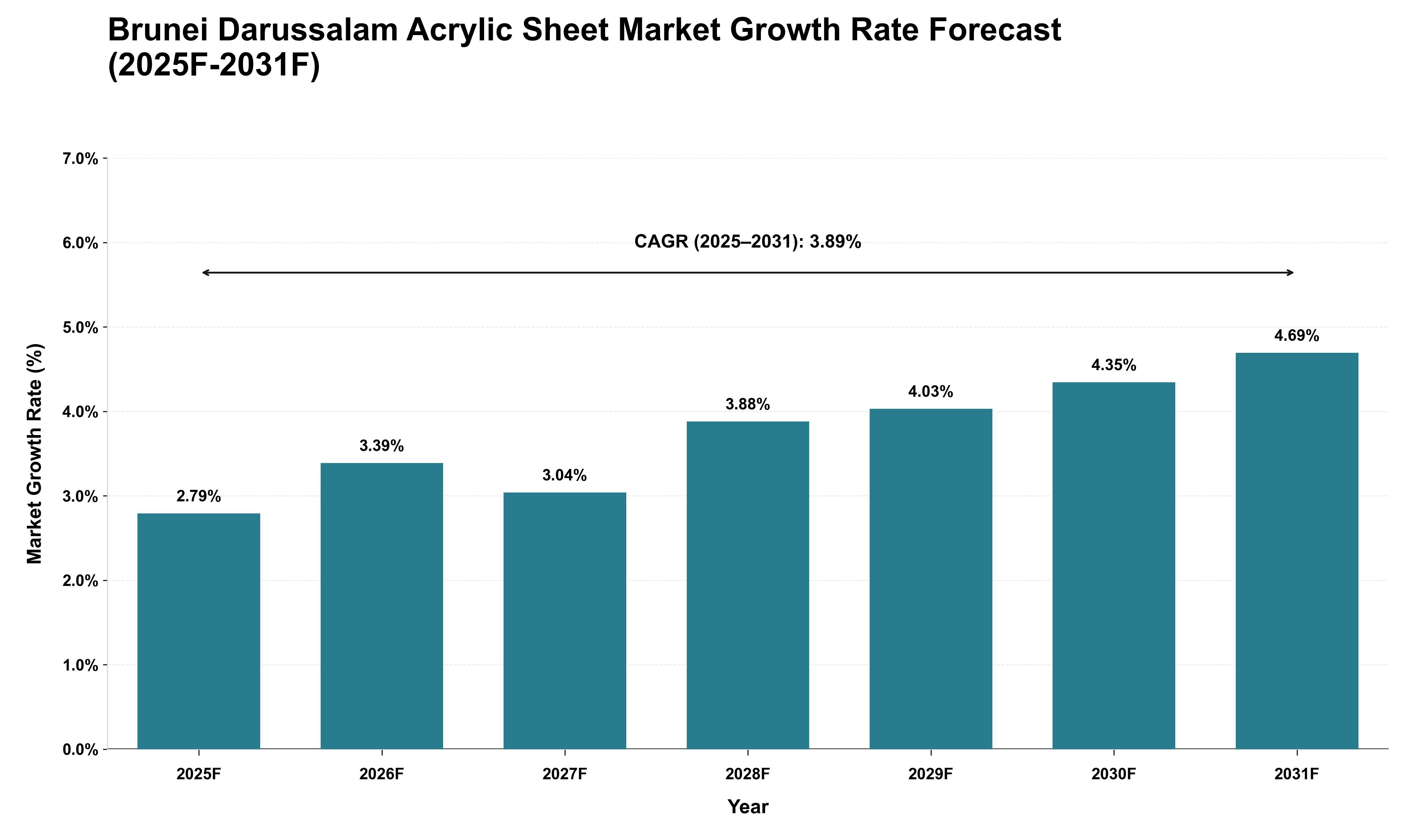 Brunei Darussalam Acrylic Sheet Market Growth Rate Analysis (2025 - 2031)
