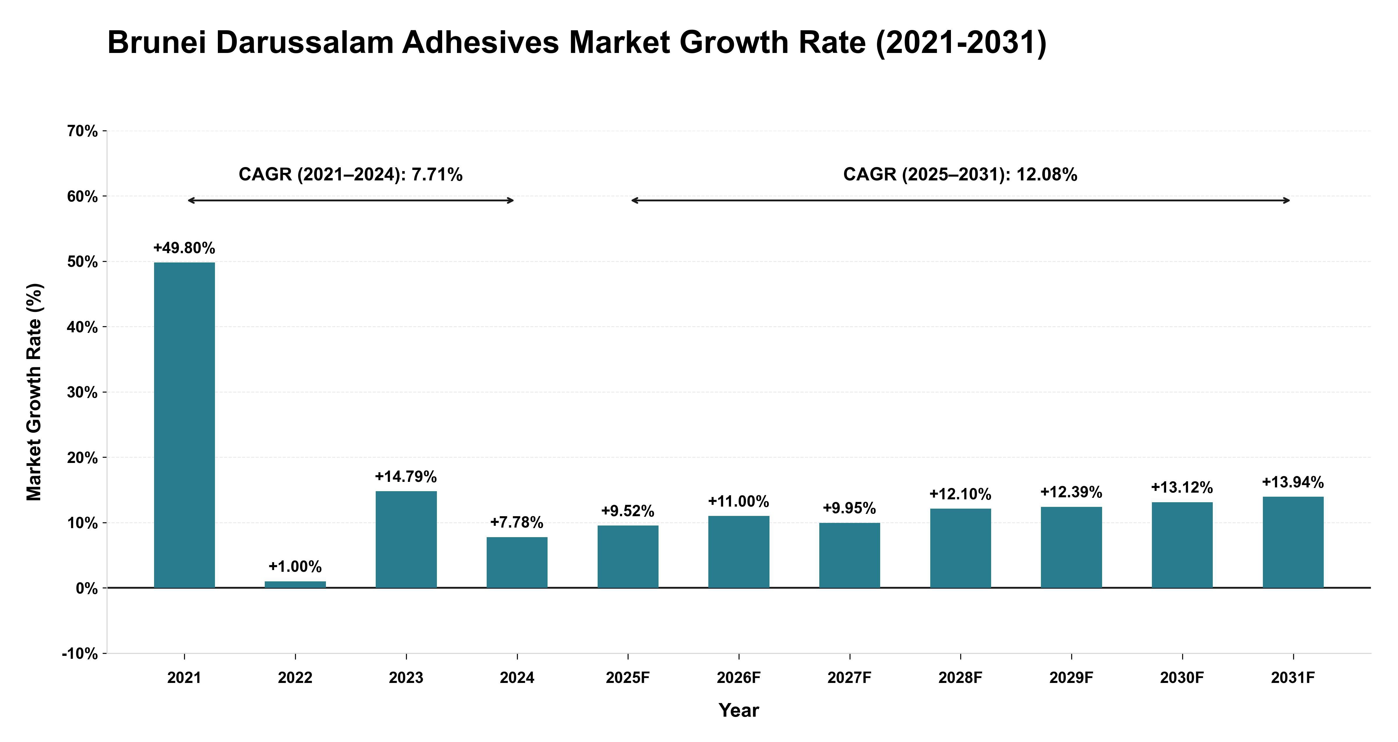 Brunei Darussalam Adhesives Market Growth Rate Analysis (2021-2031)