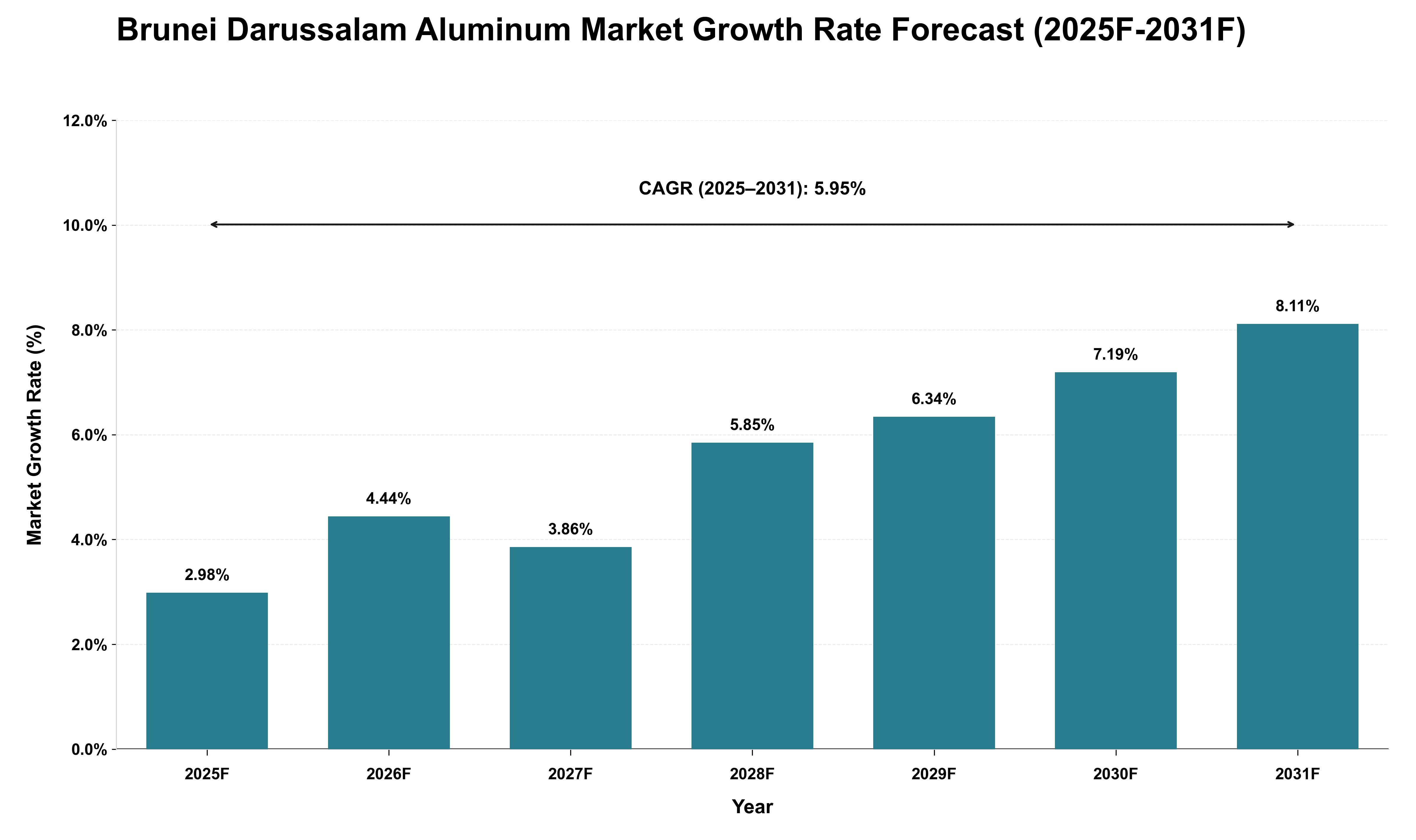 Brunei Darussalam Aluminum Market Growth Rate Analysis (2025 - 2031)