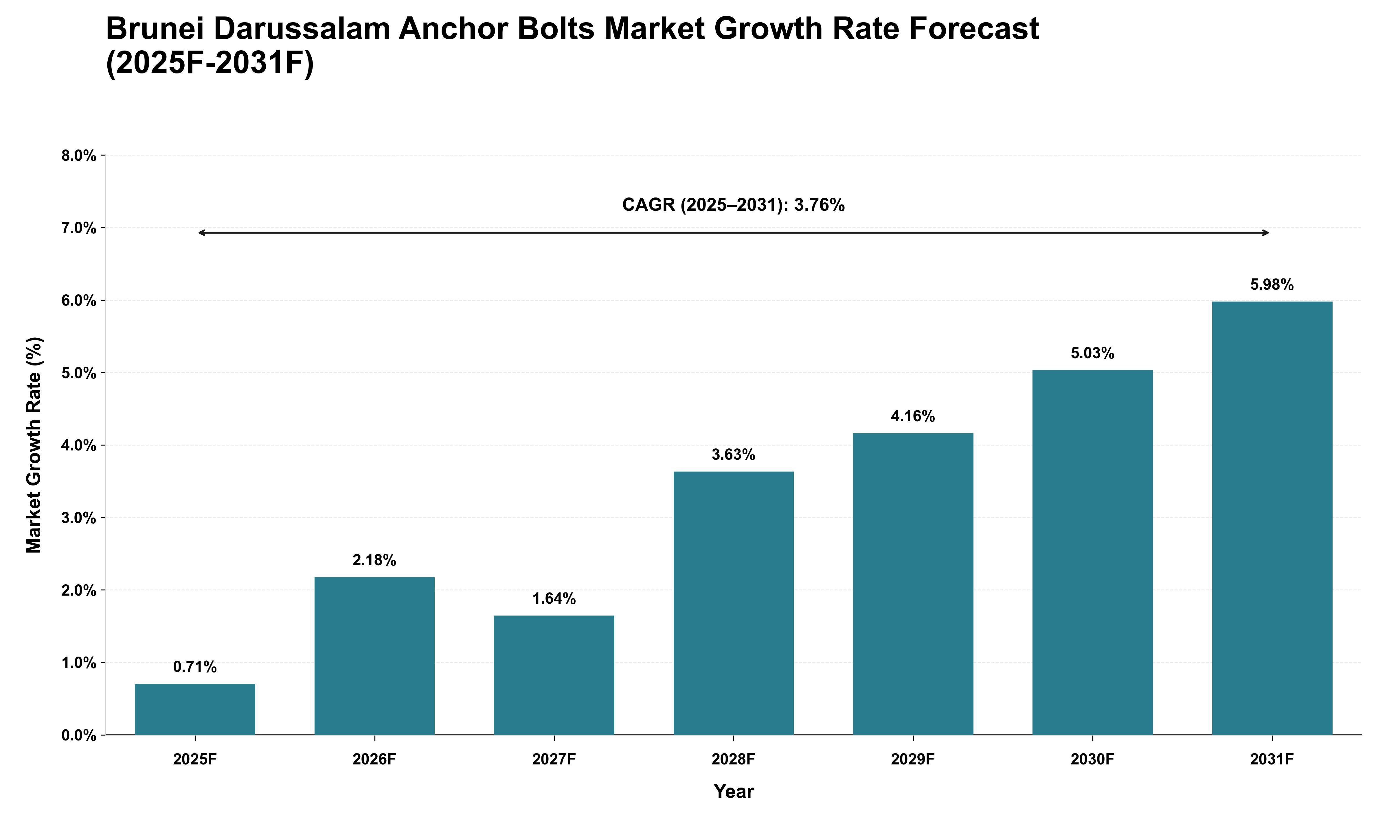 Brunei Darussalam Anchor Bolts Market Growth Rate Analysis (2025 - 2031)
