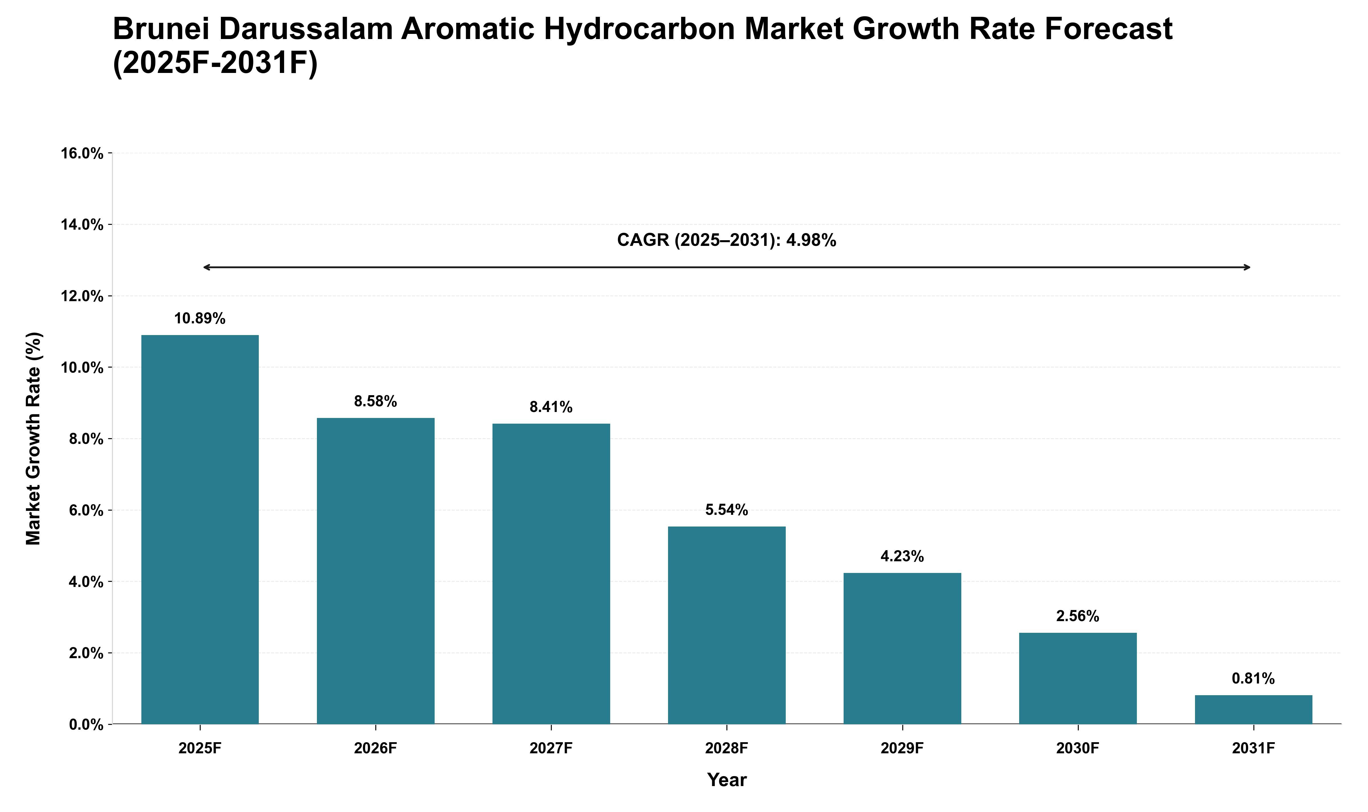 Brunei Darussalam Aromatic Hydrocarbon Market Growth Rate Analysis (2025 - 2031)
