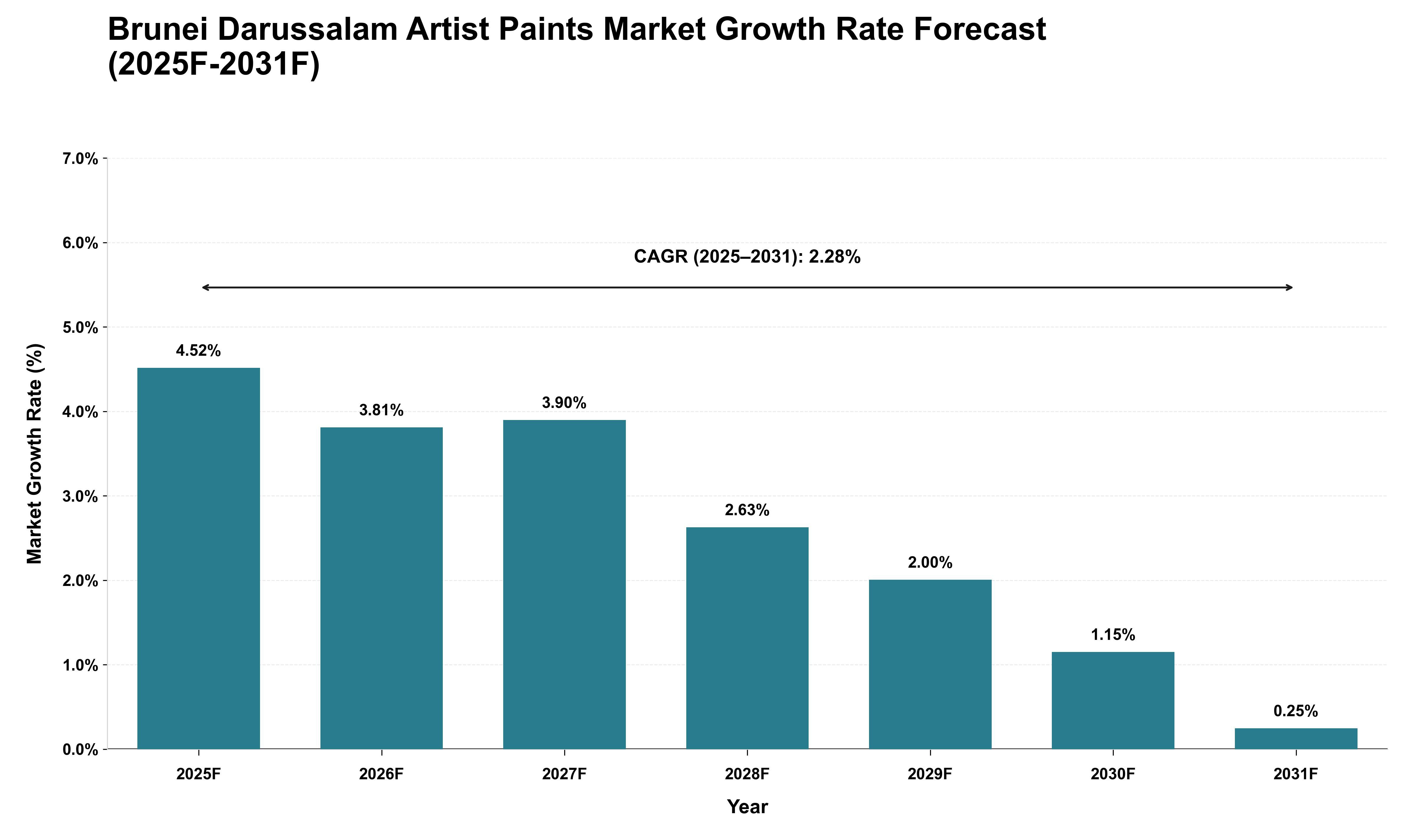 Brunei Darussalam Artist Paints Market Growth Rate Analysis (2025 - 2031)
