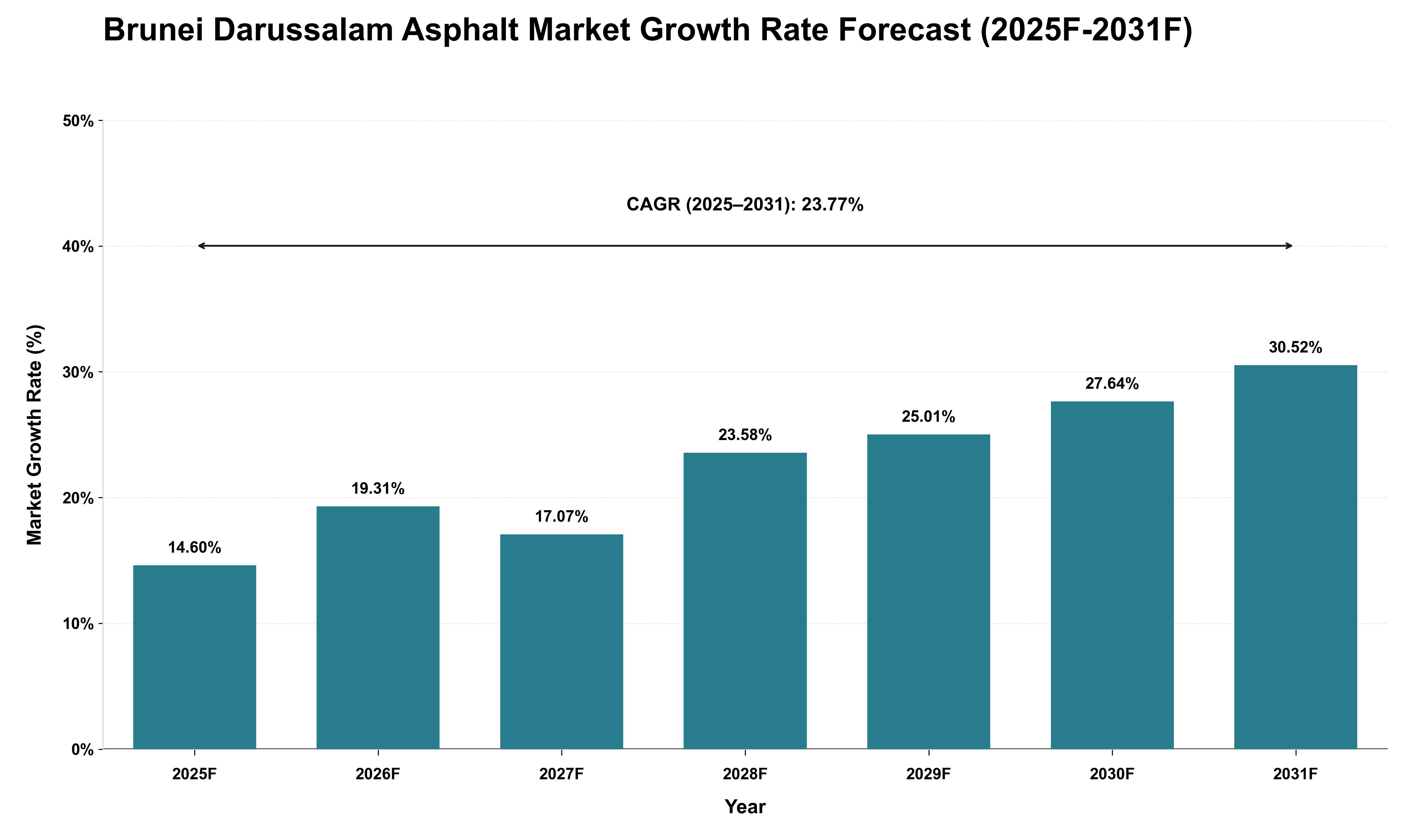 Brunei Darussalam Asphalt Market Growth Rate Analysis (2025 - 2031)