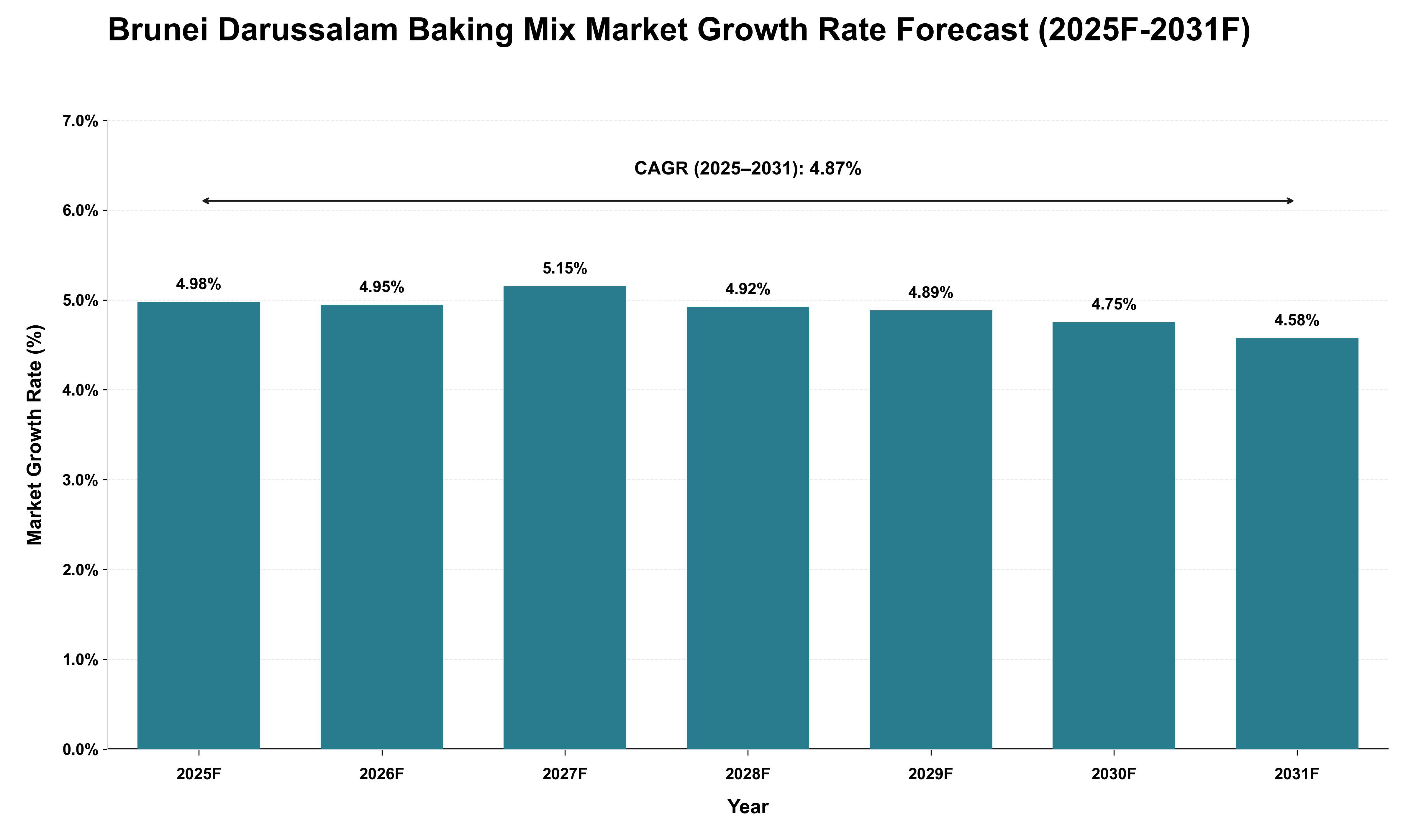 Brunei Darussalam Baking Mix Market Growth Rate Analysis (2025 - 2031)