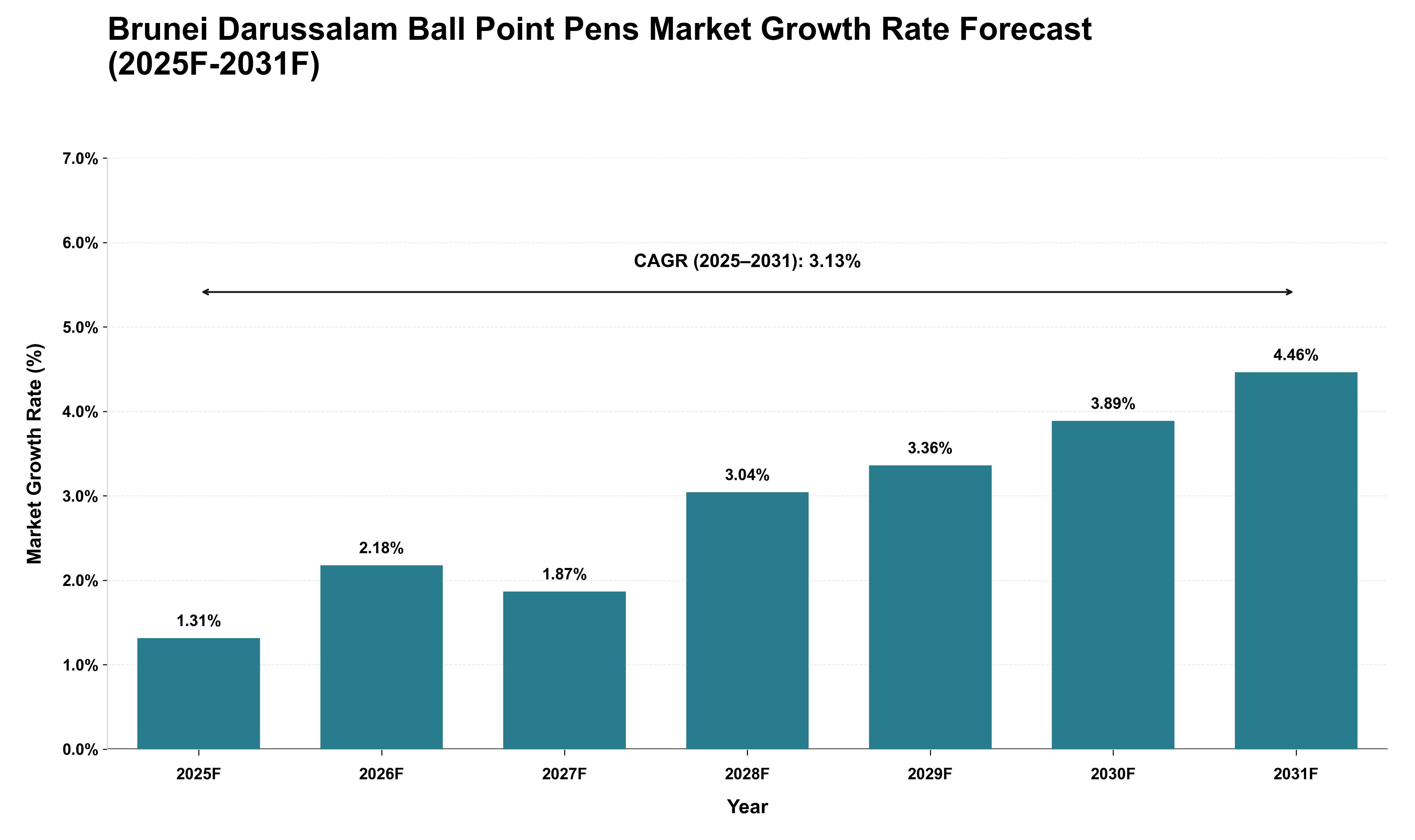 Brunei Darussalam Ball Point Pens Market Growth Rate Analysis (2025 - 2031)