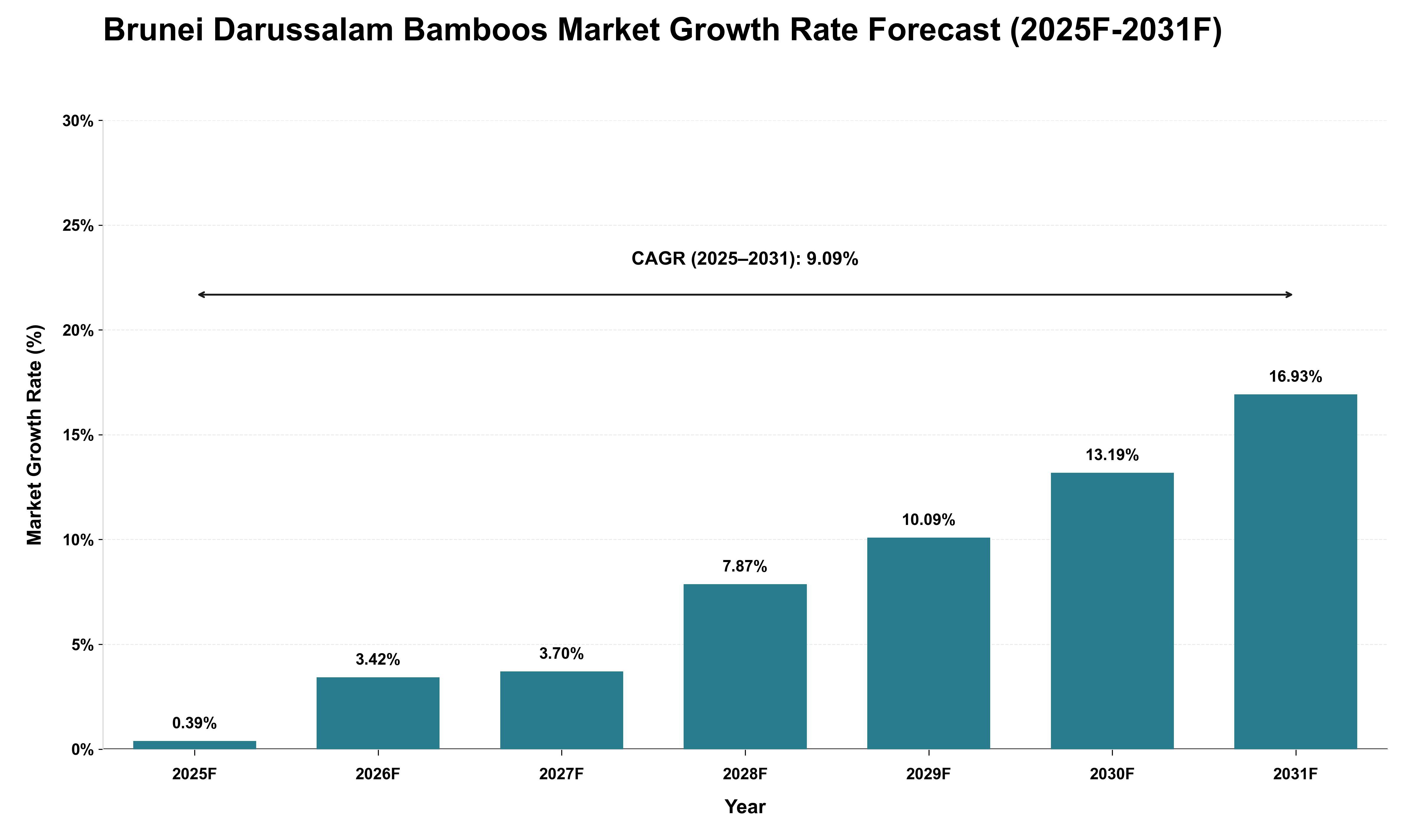 Brunei Darussalam Bamboos Market Growth Rate Analysis (2025 - 2031)