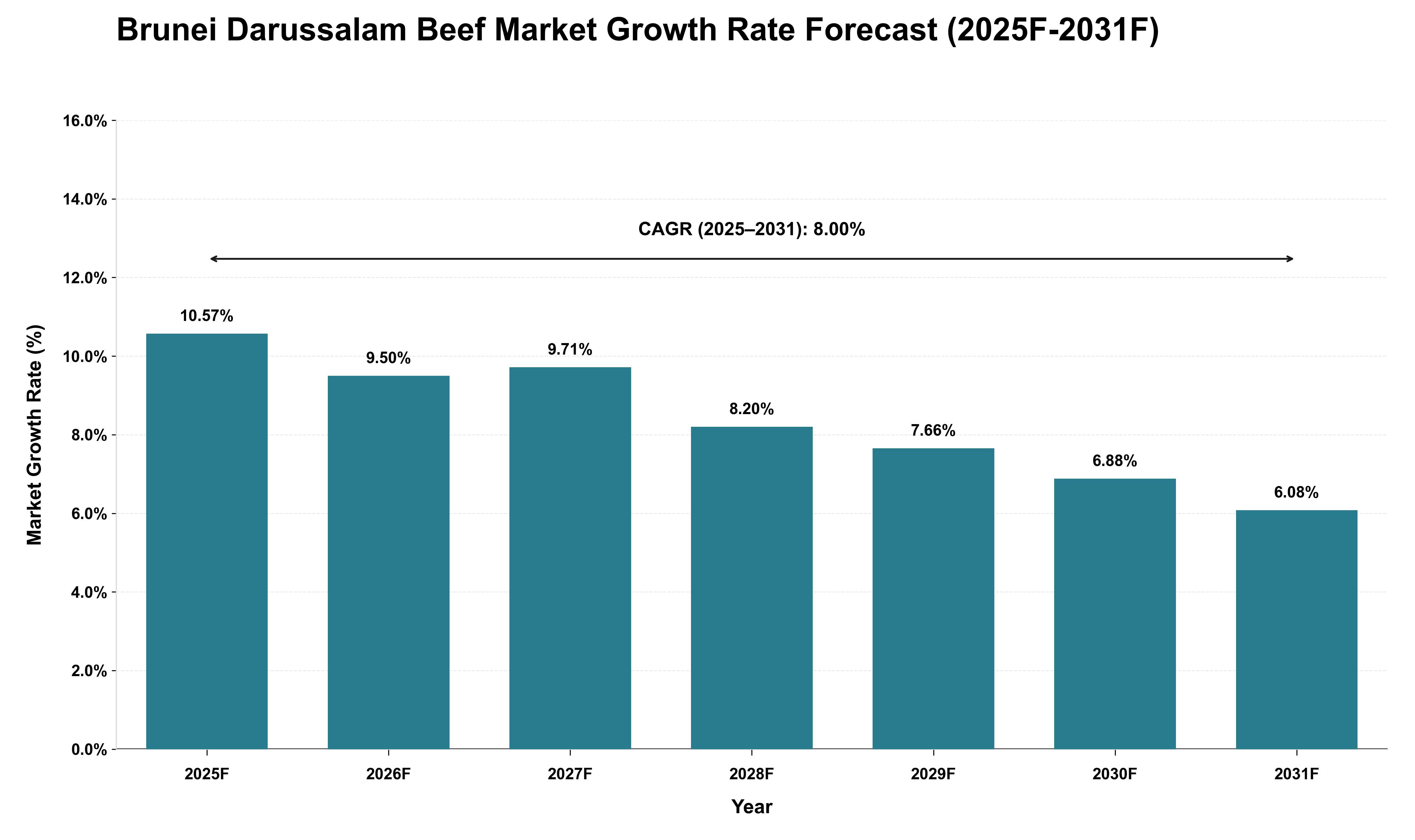 Brunei Darussalam Beef Market Growth Rate Analysis (2025 - 2031)