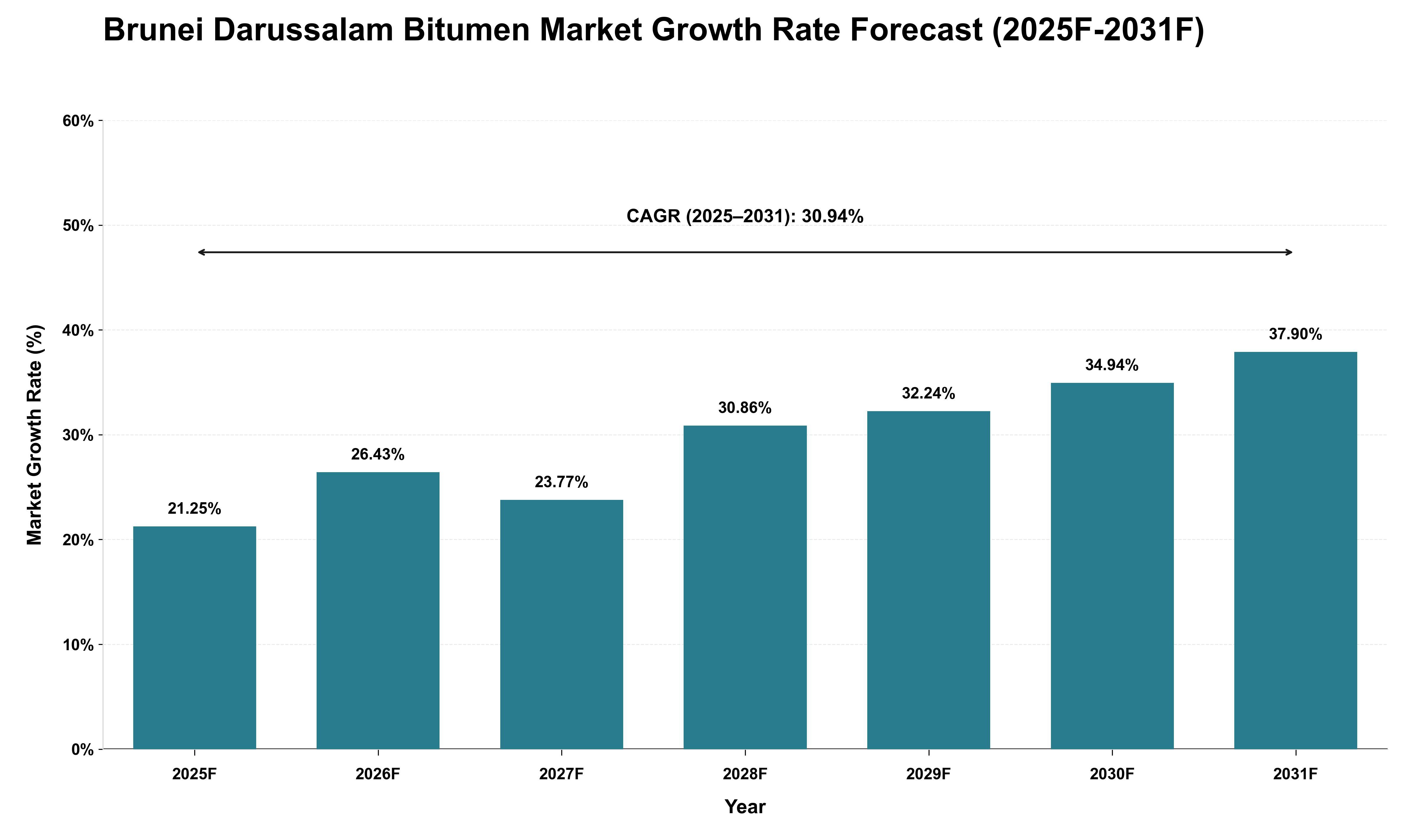 Brunei Darussalam Bitumen Market Growth Rate Analysis (2025 - 2031)