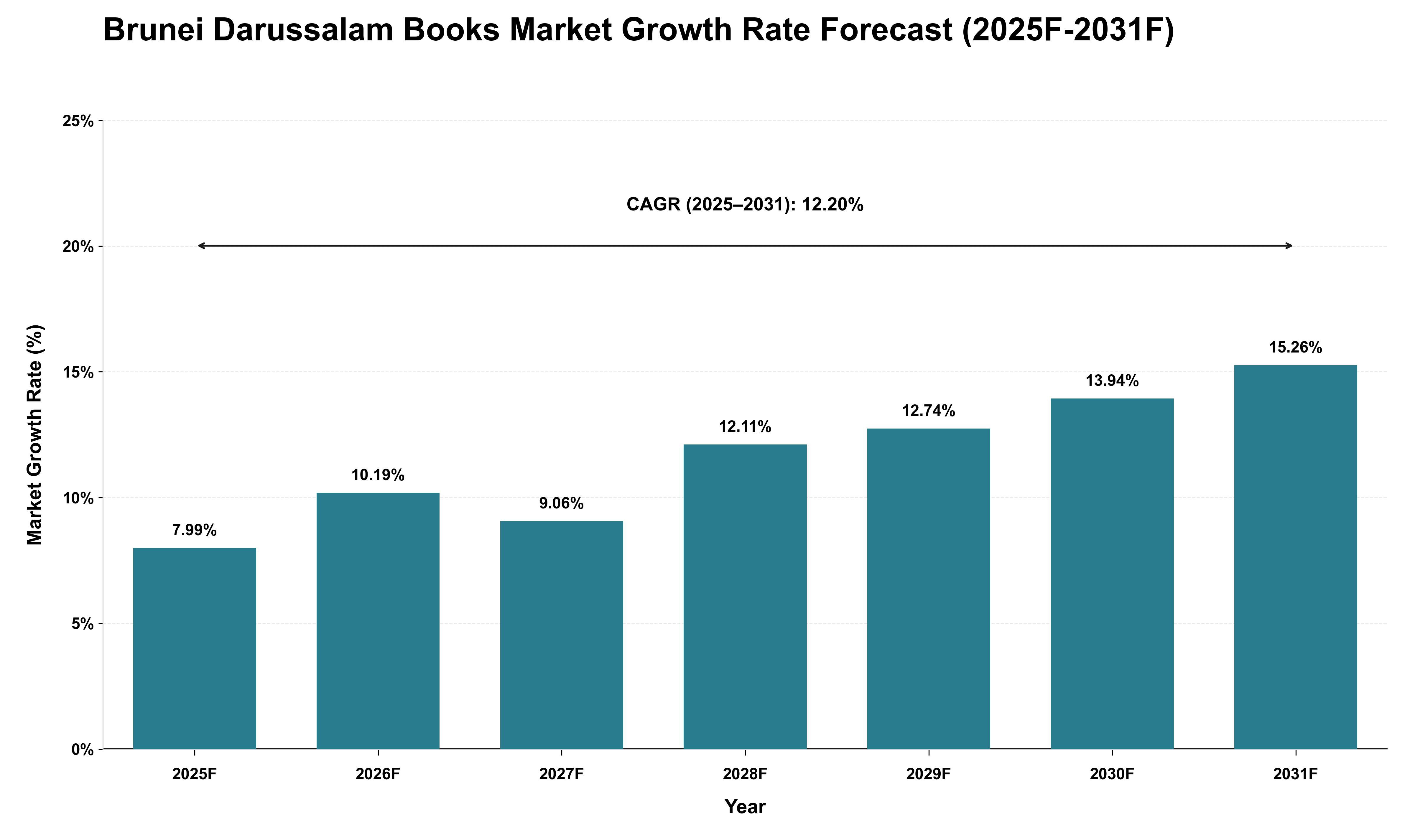 Brunei Darussalam Books Market Growth Rate Analysis (2025 - 2031)