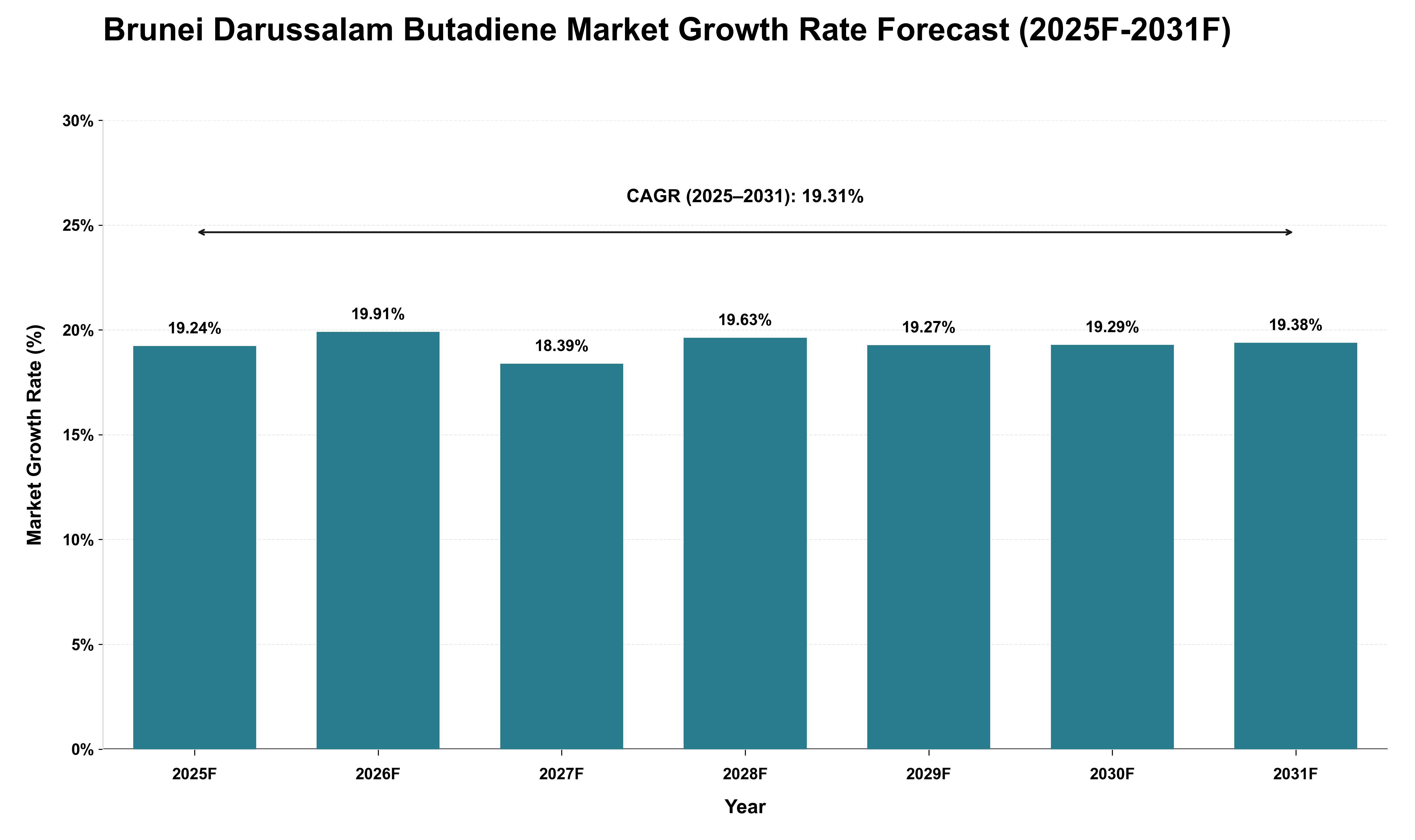 Brunei Darussalam Butadiene Market Growth Rate Analysis (2025 - 2031)