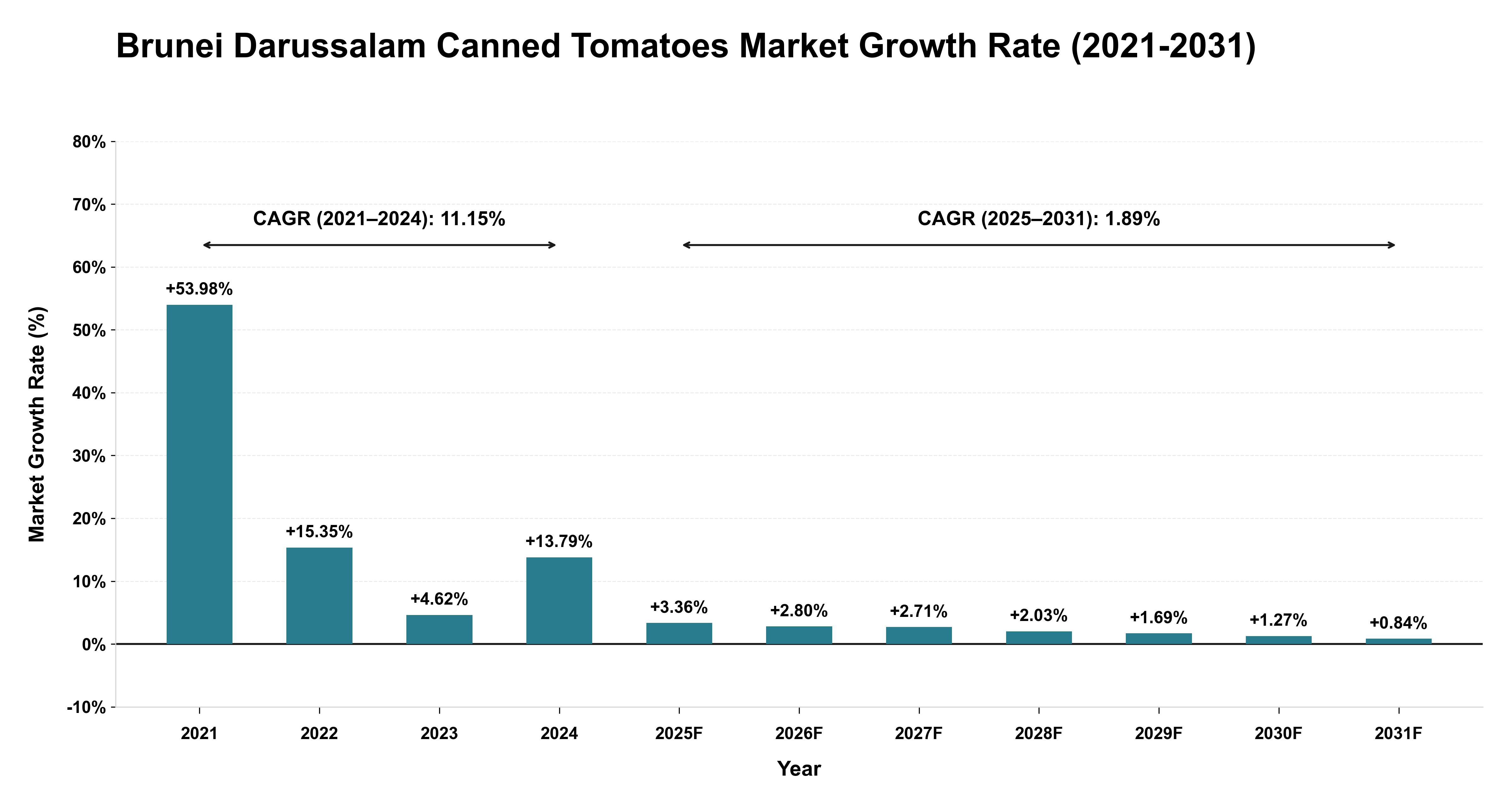 Brunei Darussalam Canned Tomatoes Market Growth Rate Analysis (2021-2031)