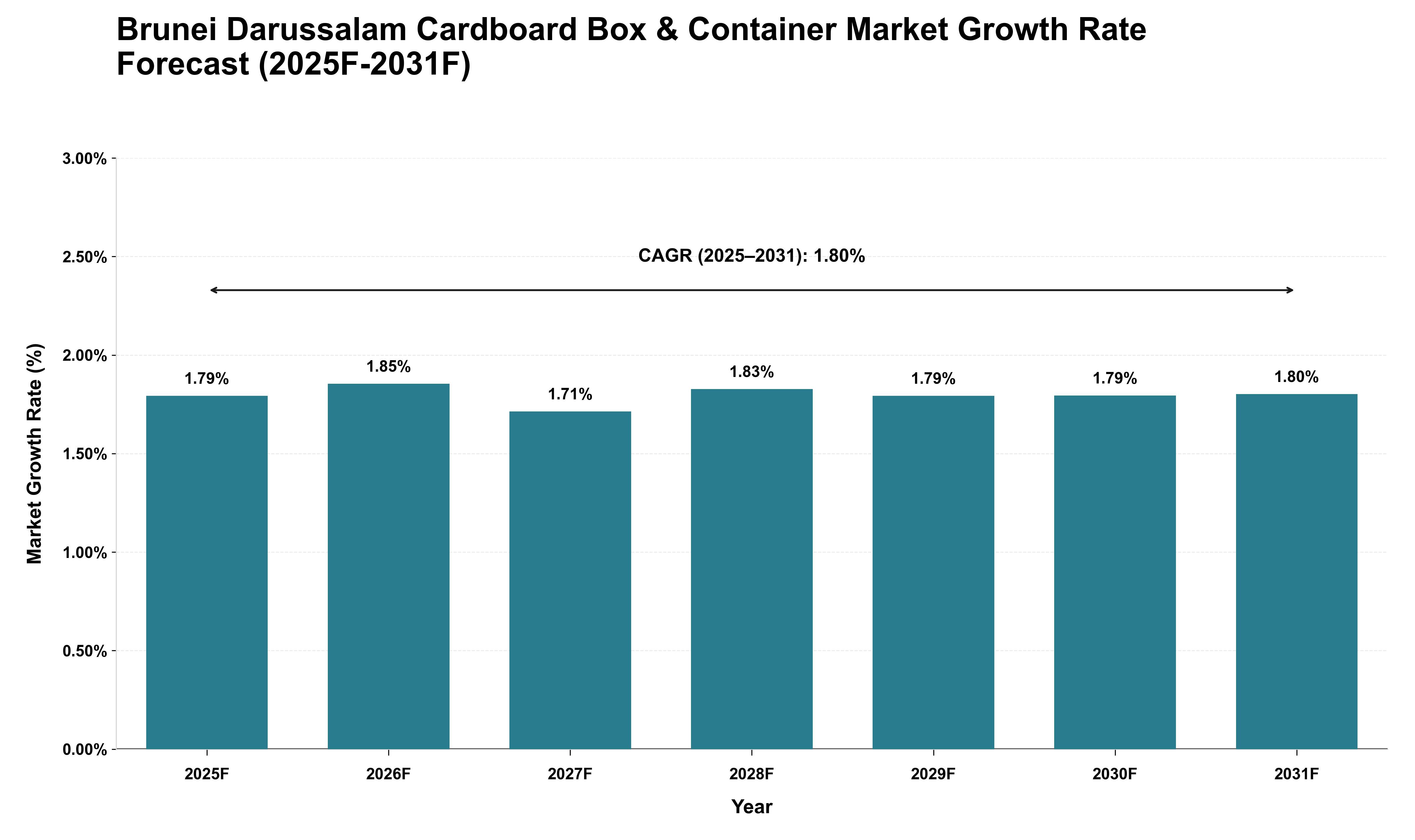 Brunei Darussalam Cardboard Box & Container Market Growth Rate Analysis (2025 - 2031)