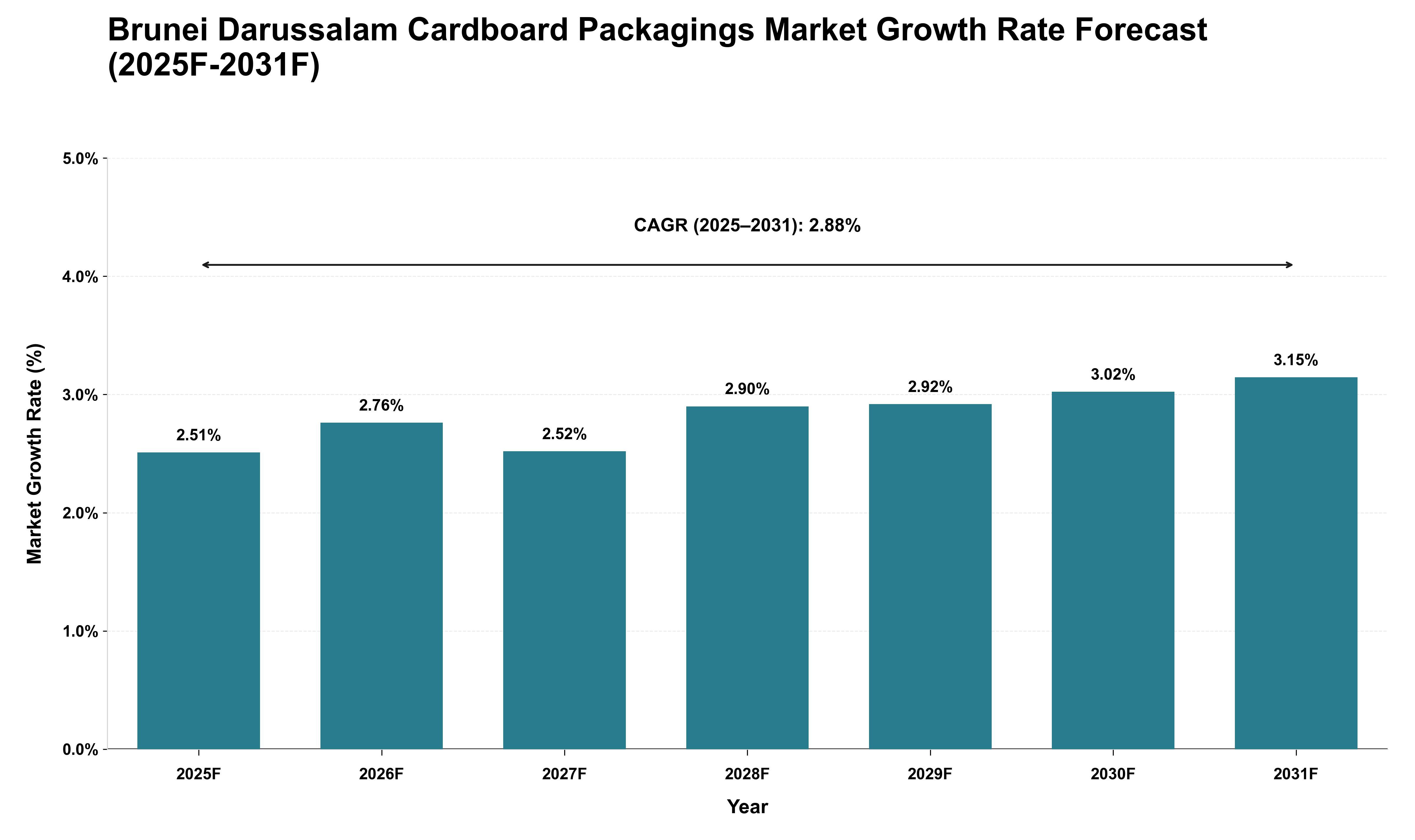 Brunei Darussalam Cardboard Packagings Market Growth Rate Analysis (2025 - 2031)