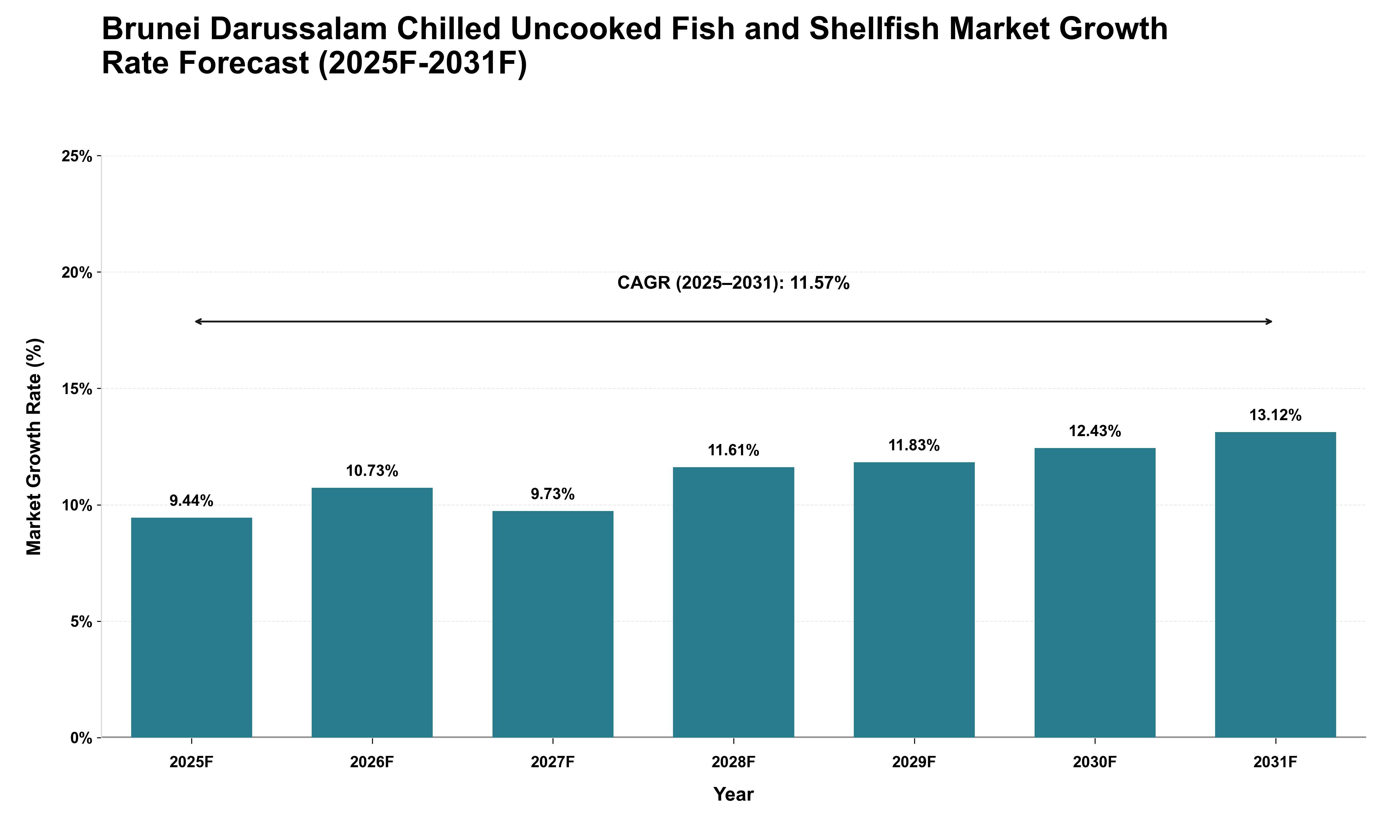 Brunei Darussalam Chilled Uncooked Fish and Shellfish Market Growth Rate Analysis (2025 - 2031)