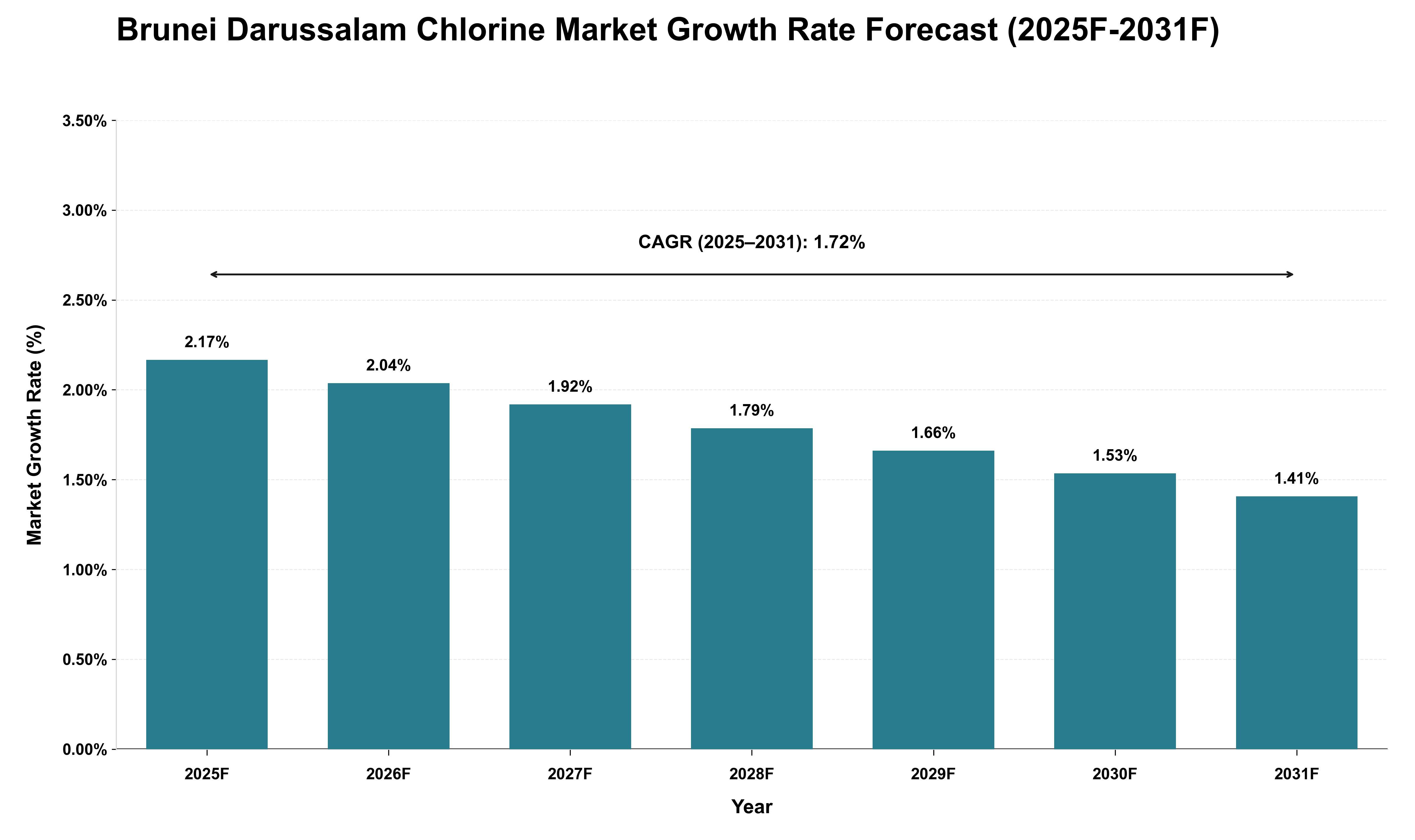 Brunei Darussalam Chlorine Market Growth Rate Analysis (2025 - 2031)