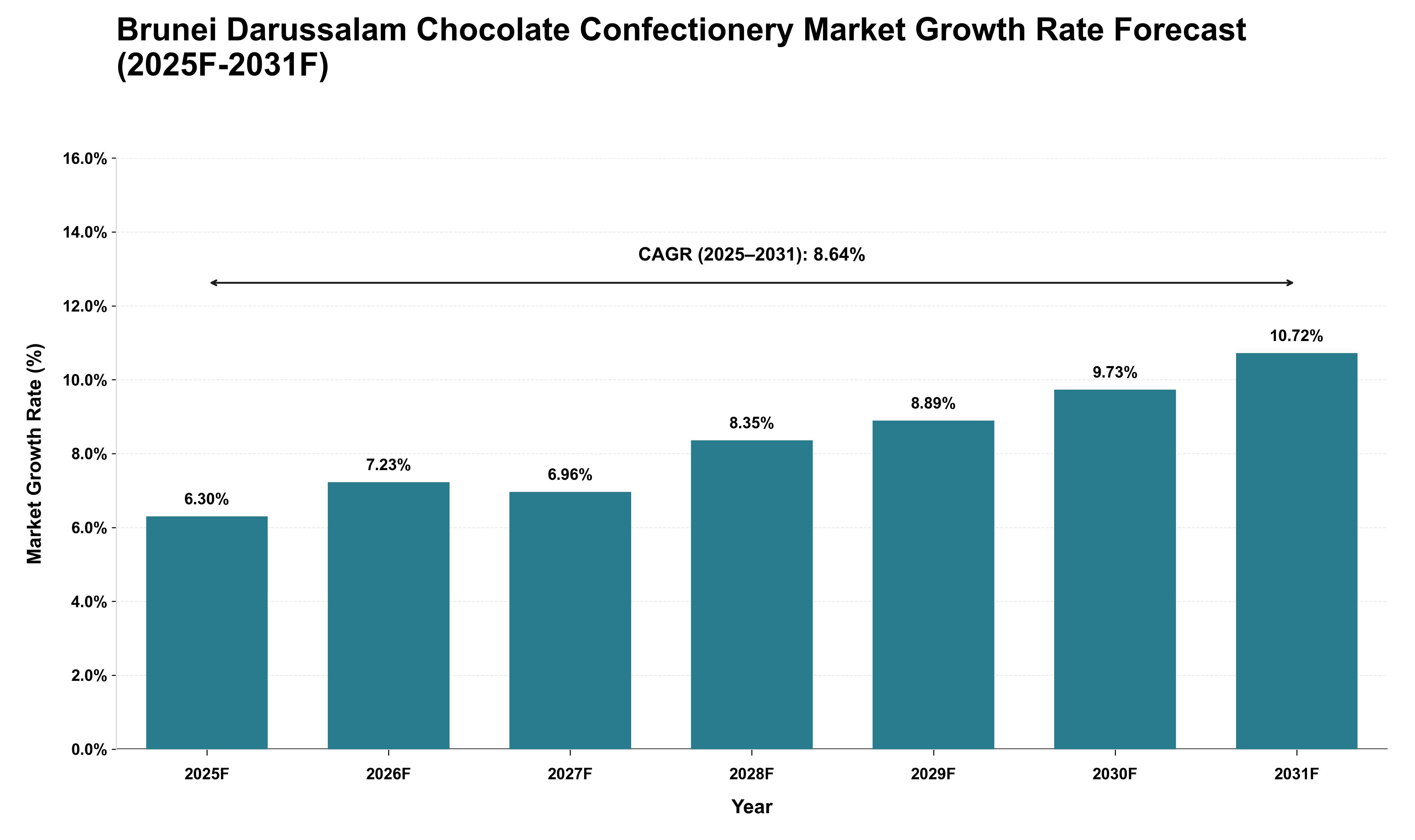 Brunei Darussalam Chocolate Confectionery Market Growth Rate Analysis (2025 - 2031)