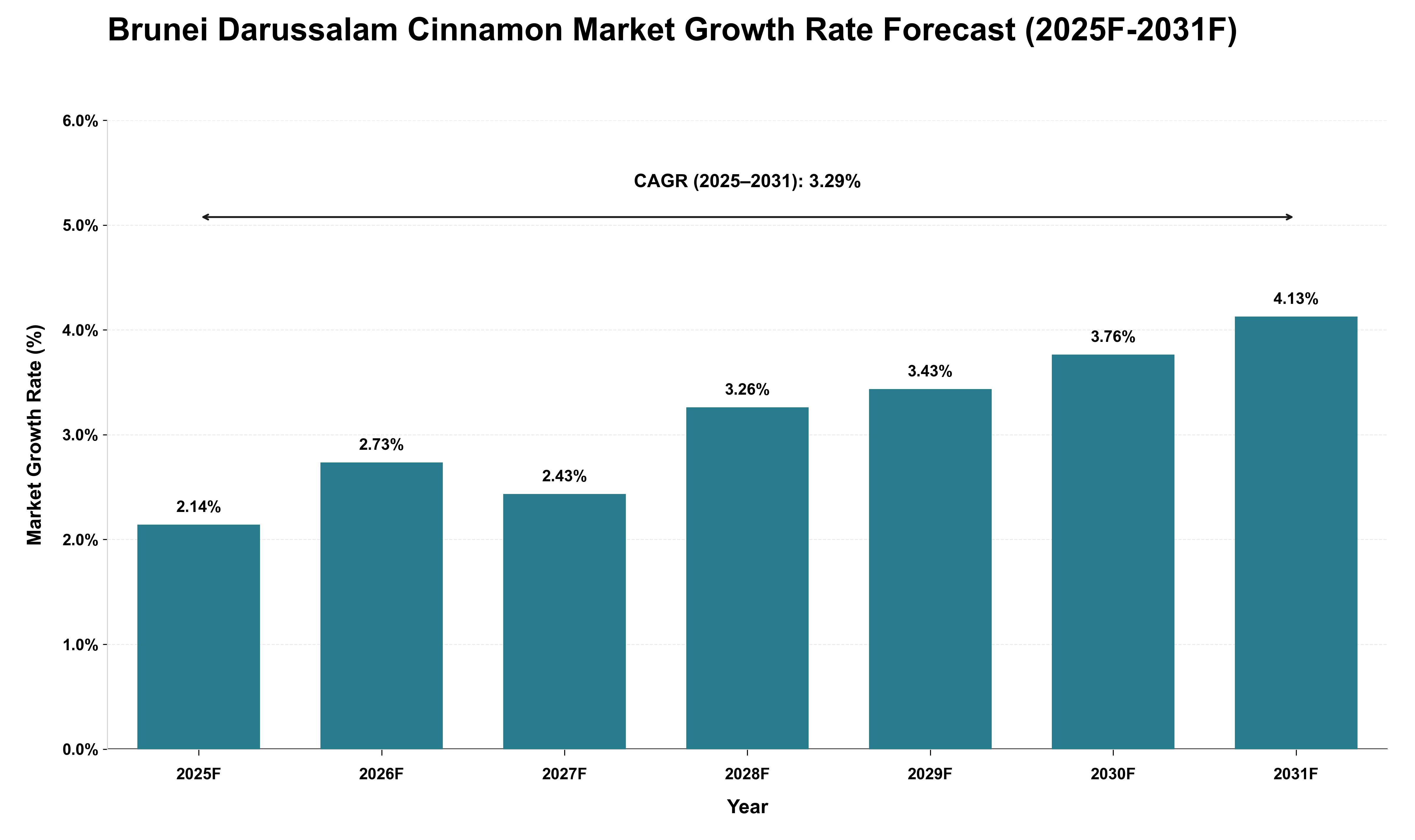 Brunei Darussalam Cinnamon Market Growth Rate Analysis (2025 - 2031)