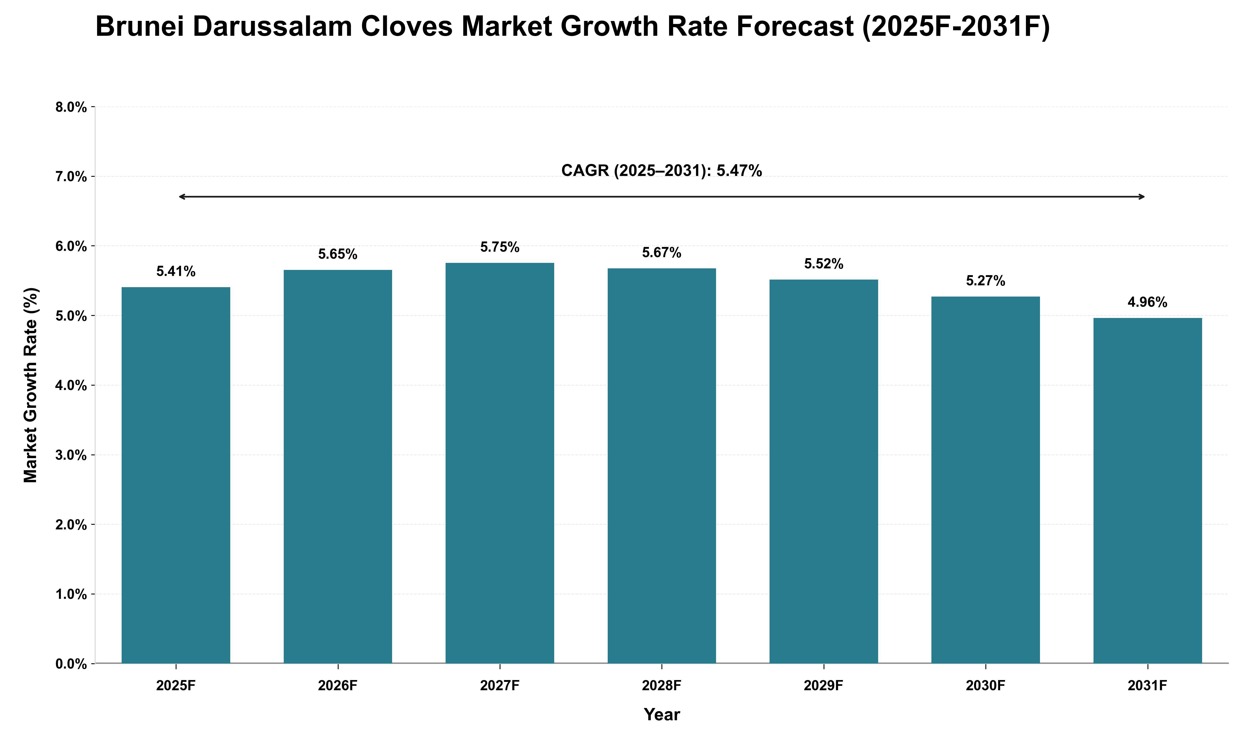 Brunei Darussalam Cloves Market Growth Rate Analysis (2025 - 2031)