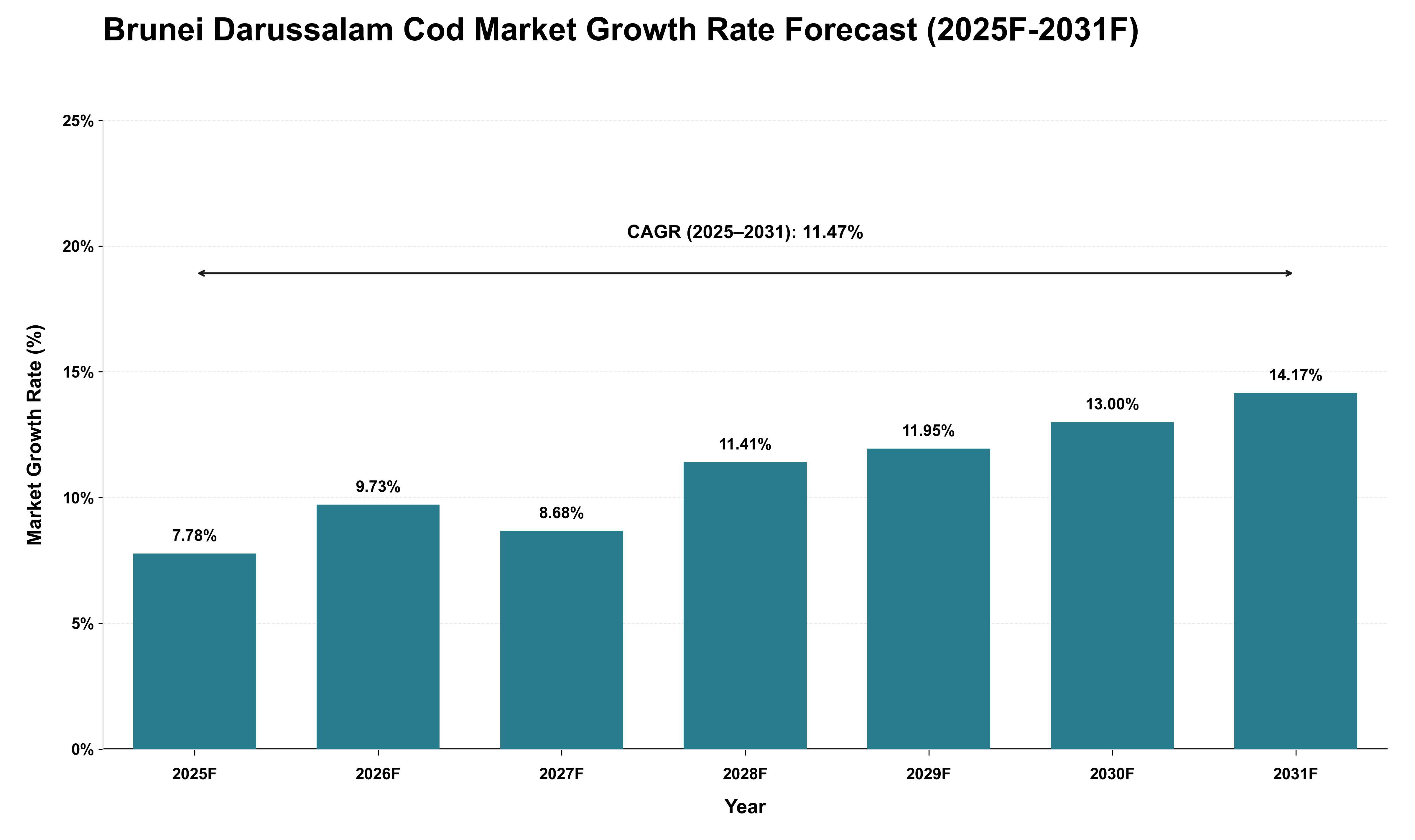 Brunei Darussalam Cod Market Growth Rate Analysis (2025 - 2031)