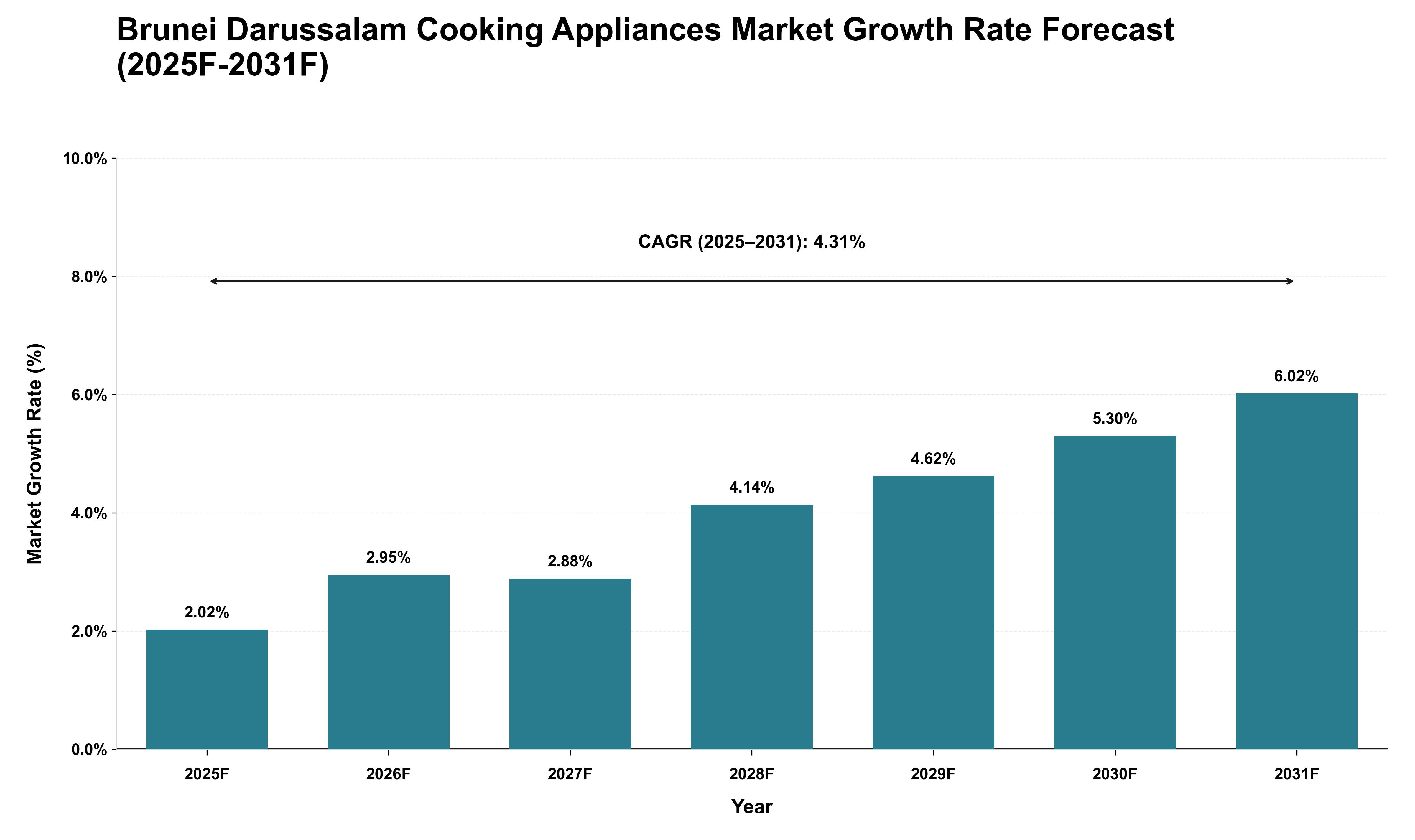 Brunei Darussalam Cooking Appliances Market Growth Rate Analysis (2025 - 2031)
