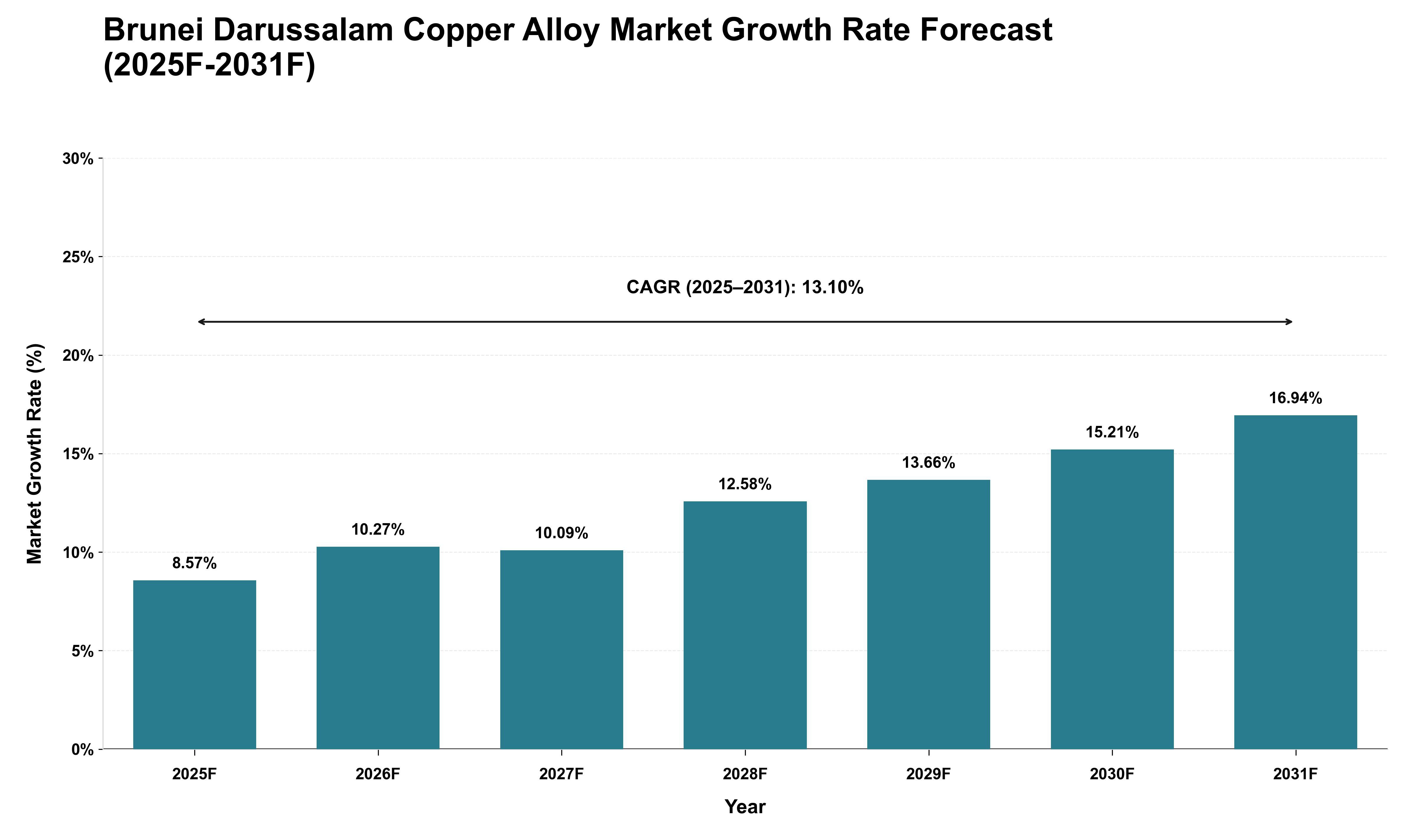 Brunei Darussalam Copper Alloy Market Growth Rate Analysis (2025 - 2031)