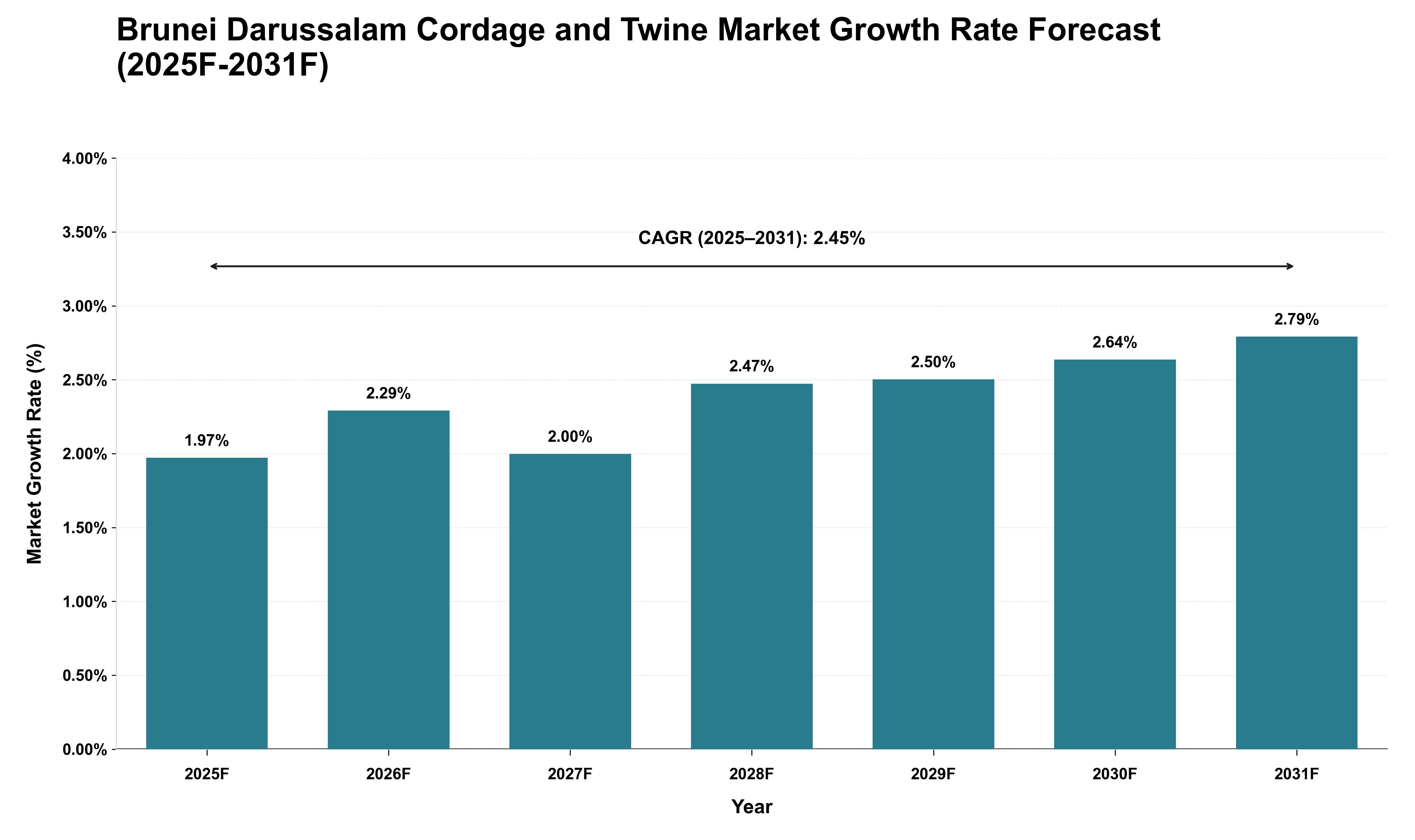 Brunei Darussalam Cordage and Twine Market Growth Rate Analysis (2025 - 2031)