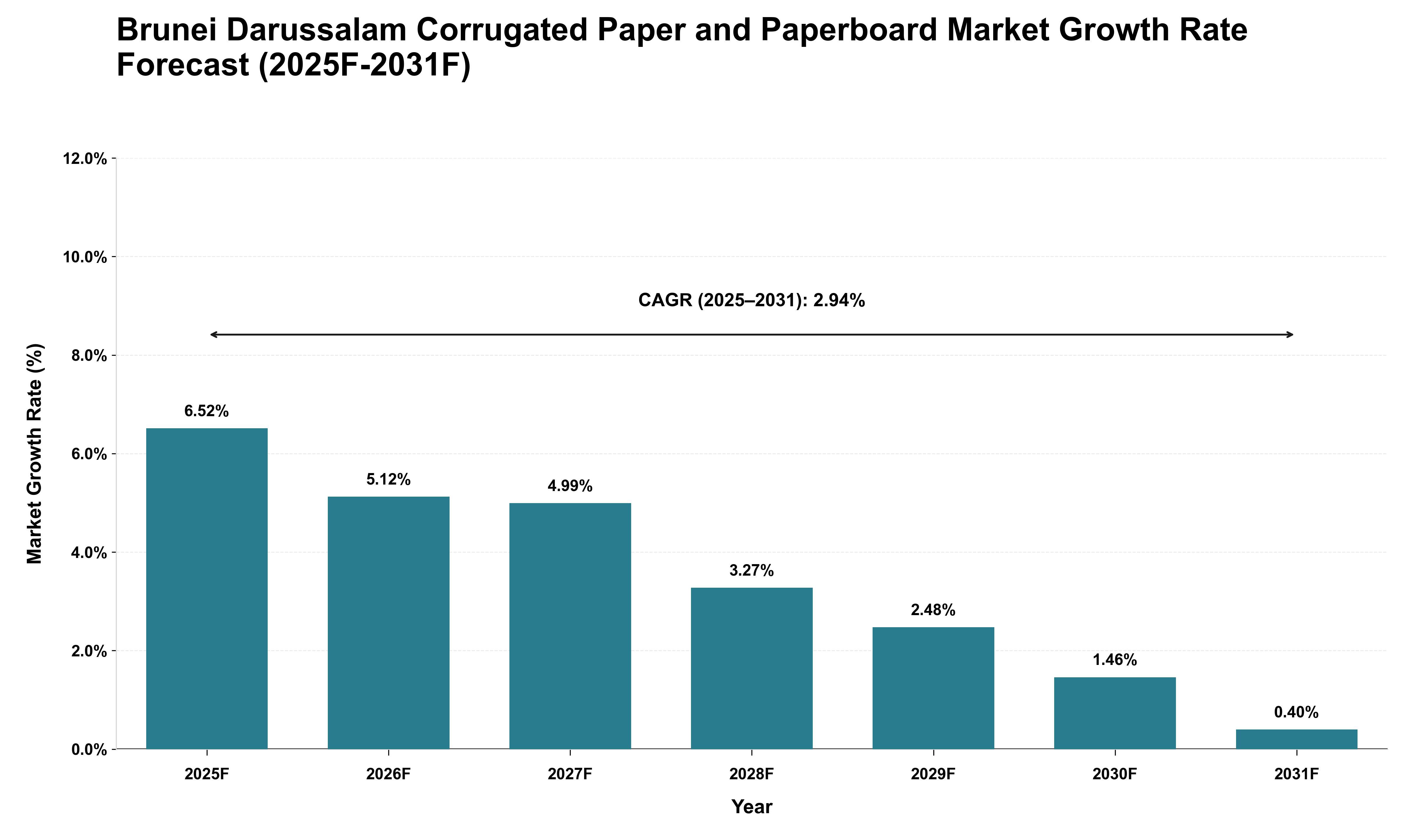 Brunei Darussalam Corrugated Paper and Paperboard Market Growth Rate Analysis (2025 - 2031)