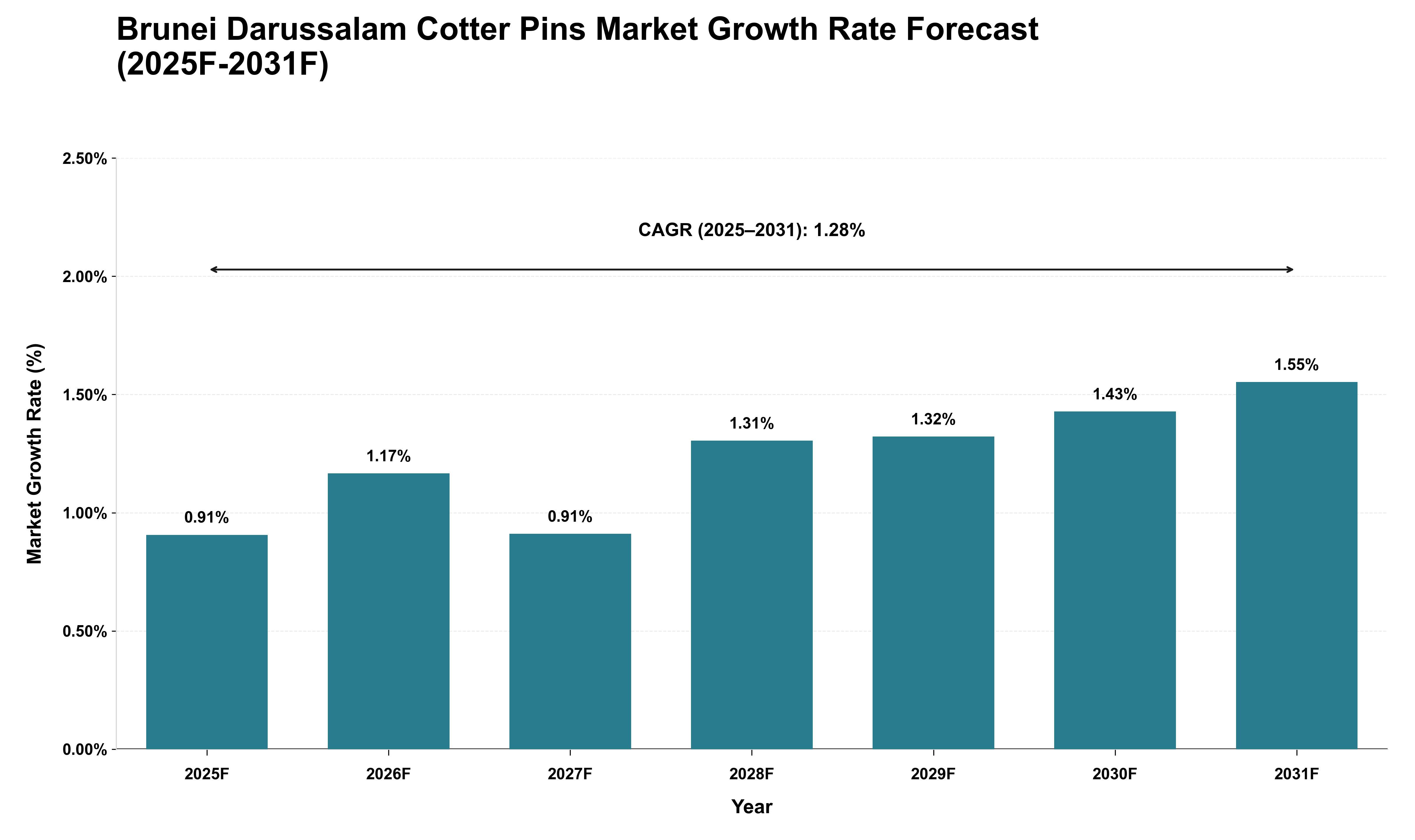 Brunei Darussalam Cotter Pins Market Growth Rate Analysis (2025 - 2031)