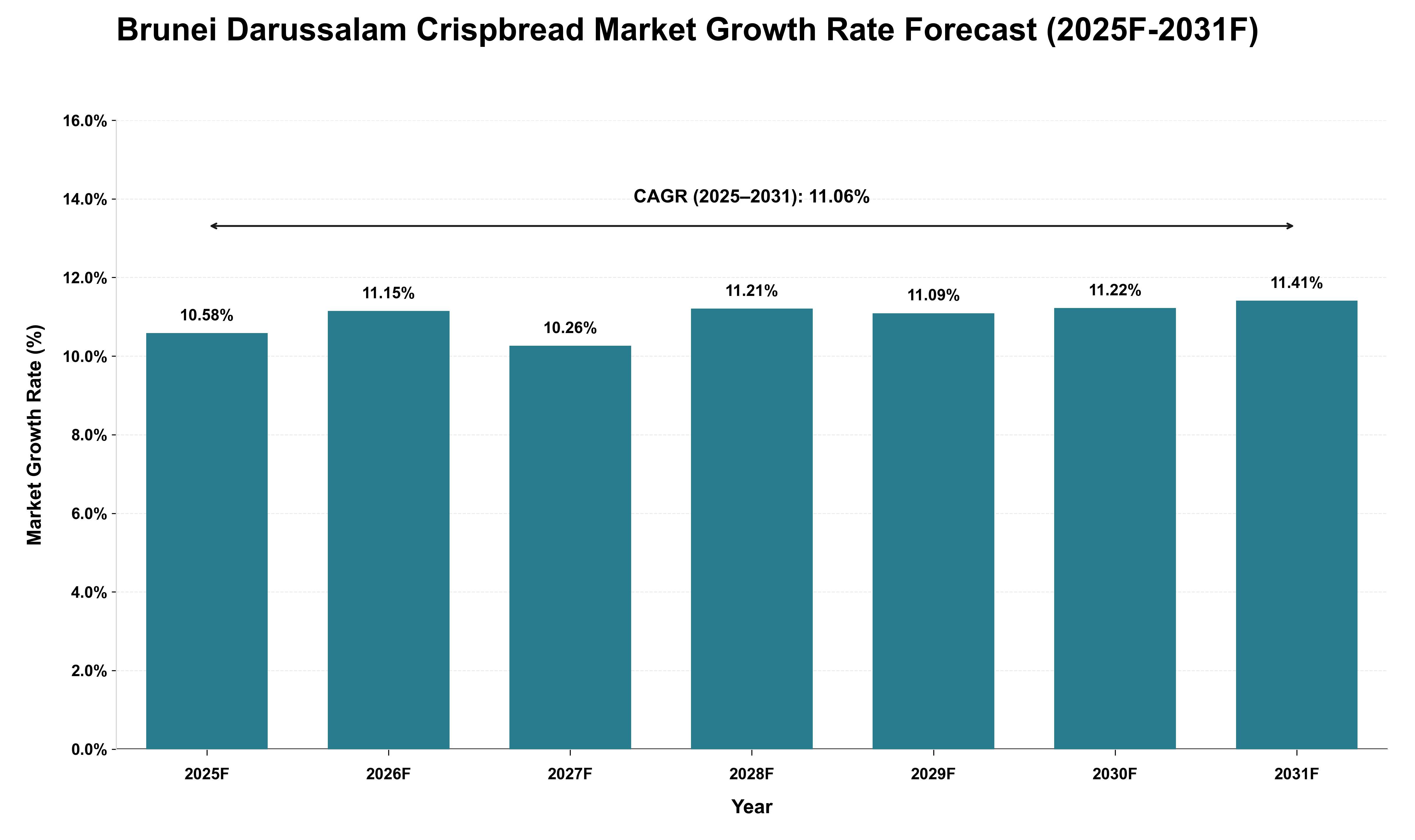 Brunei Darussalam Crispbread Market Growth Rate Analysis (2025 - 2031)