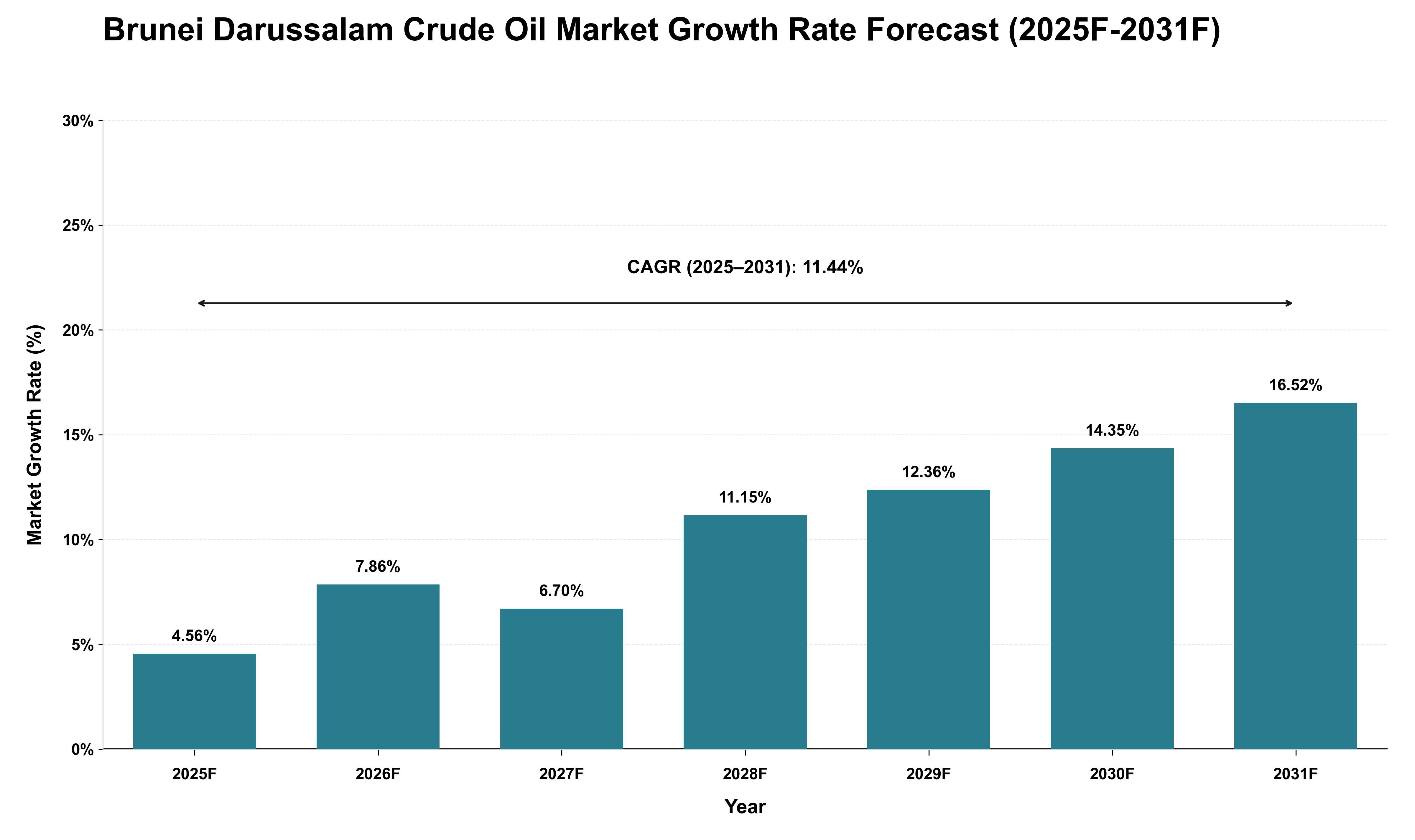 Brunei Darussalam Crude Oil Market Growth Rate Analysis (2025 - 2031)