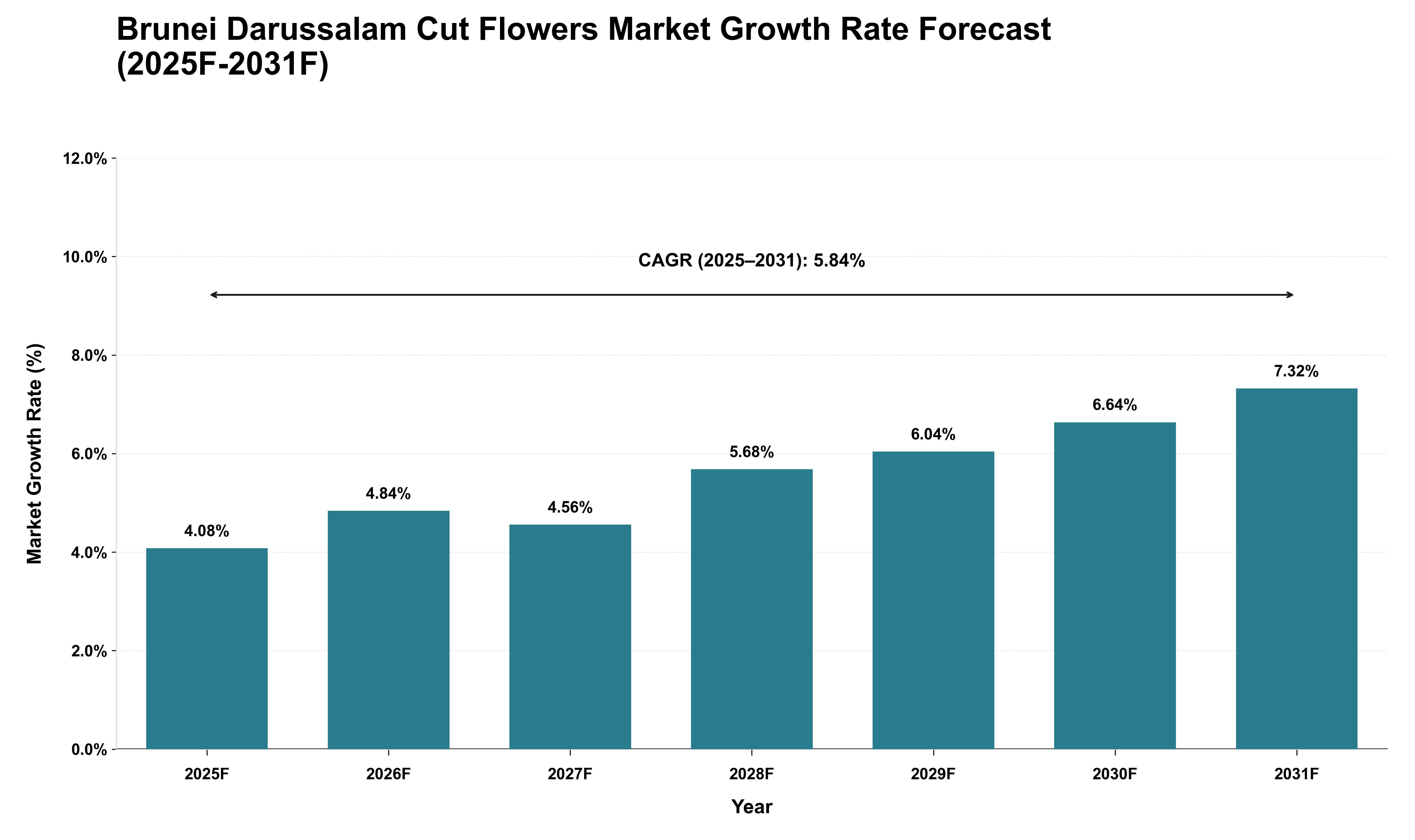 Brunei Darussalam Cut Flowers Market Growth Rate Analysis (2025 - 2031)