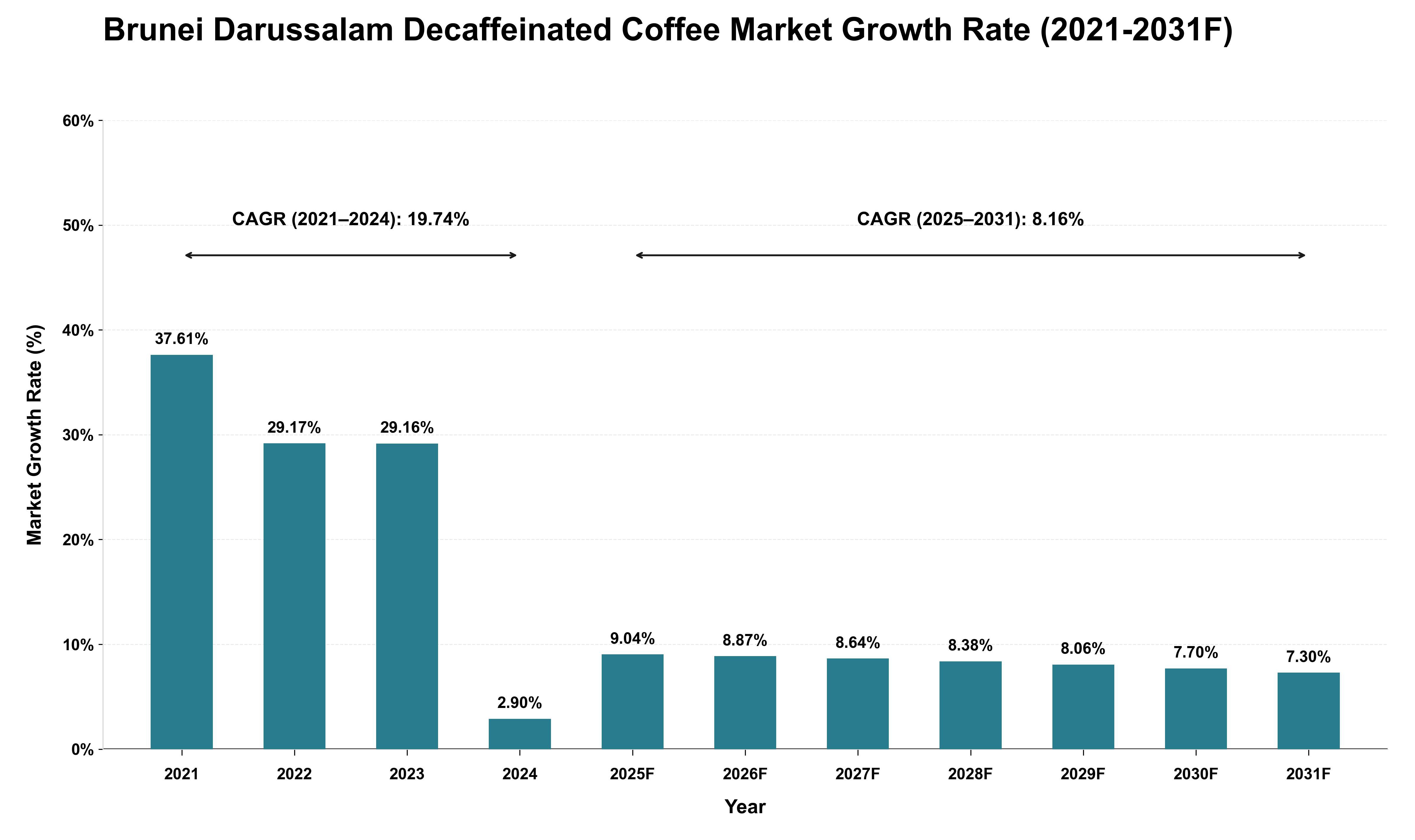 Brunei Darussalam Decaffeinated Coffee Market Growth Rate Analysis (2021 - 2031)