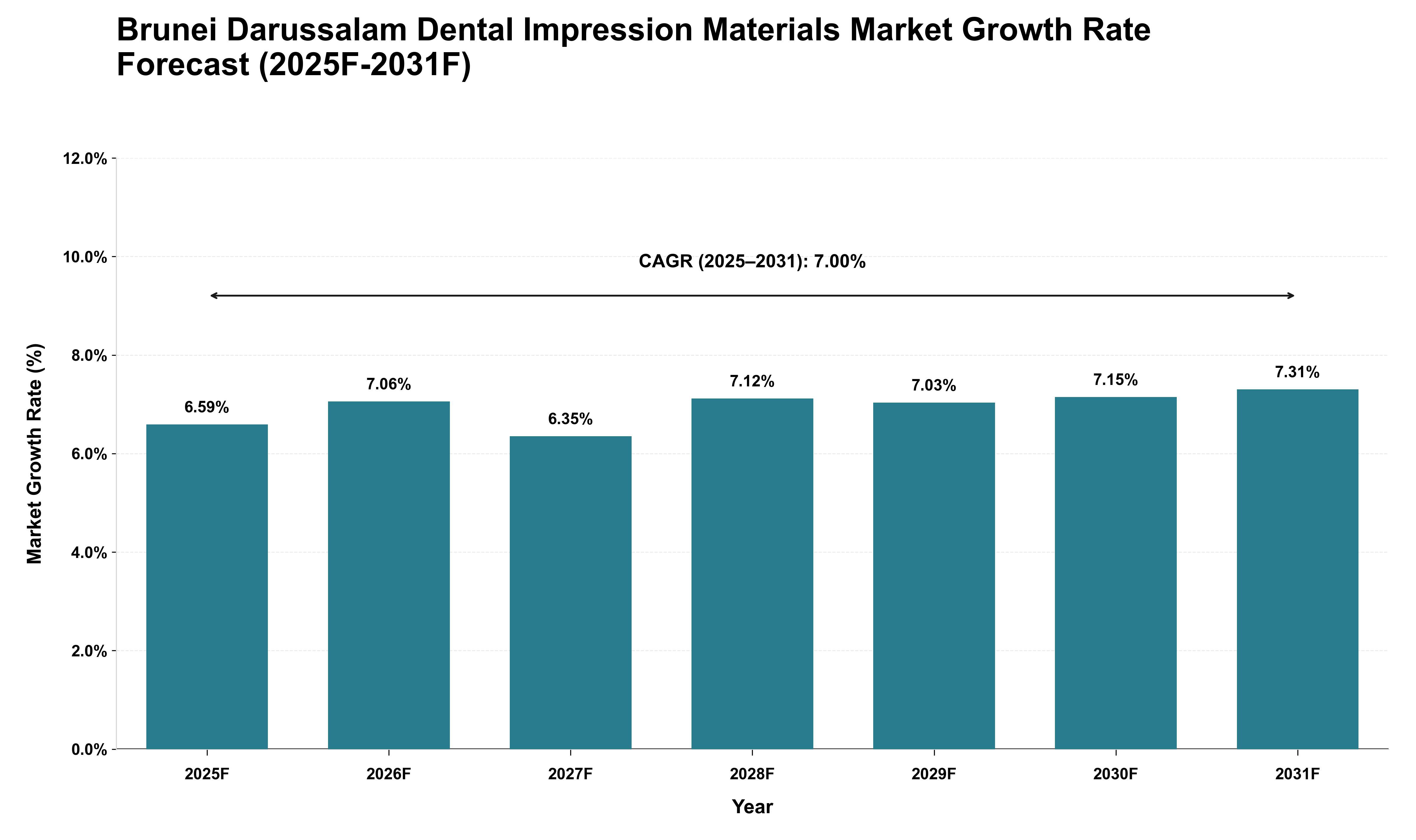 Brunei Darussalam Dental Impression Materials Market Growth Rate Analysis (2025 - 2031)