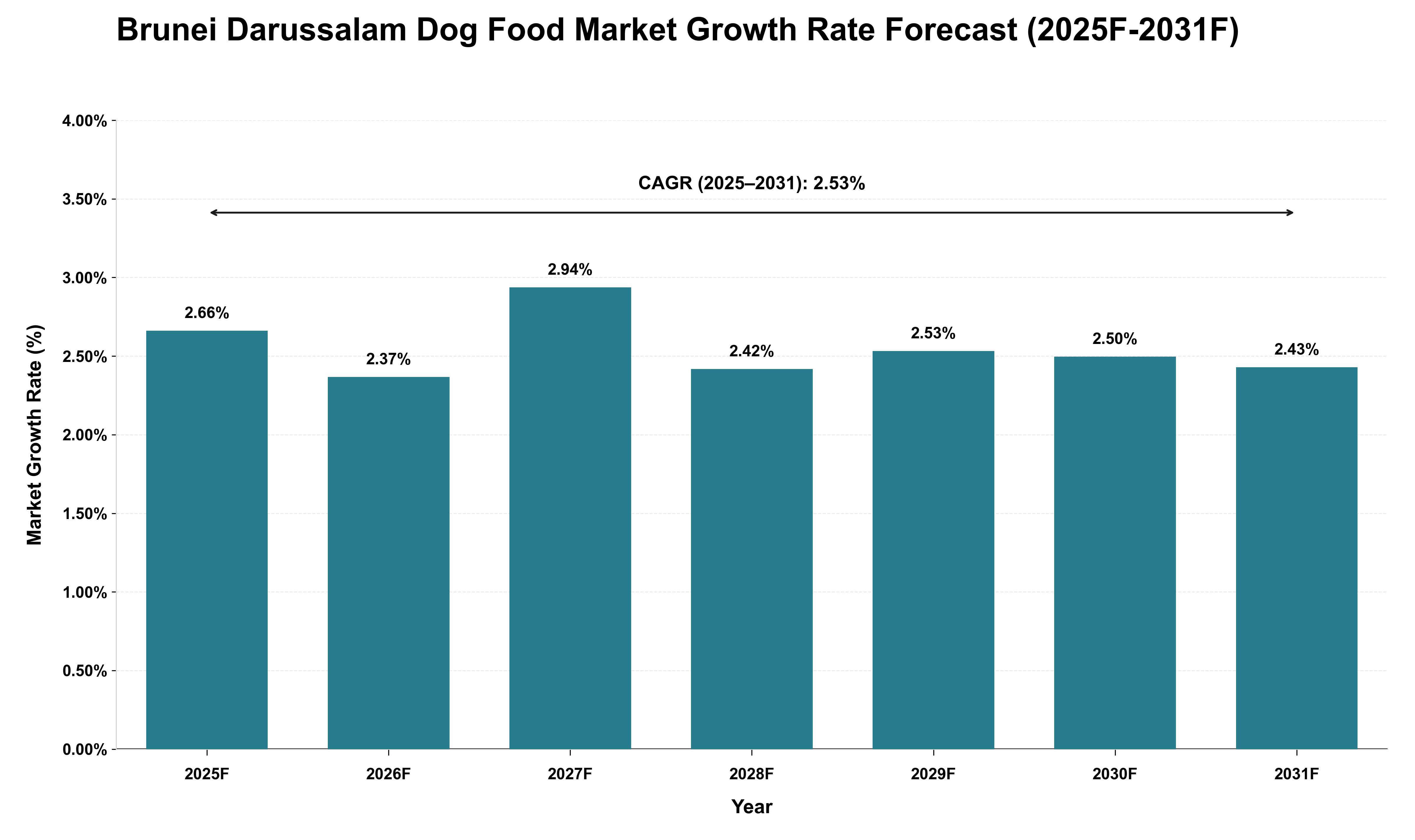 Brunei Darussalam Dog Food Market Growth Rate Analysis (2025 - 2031)