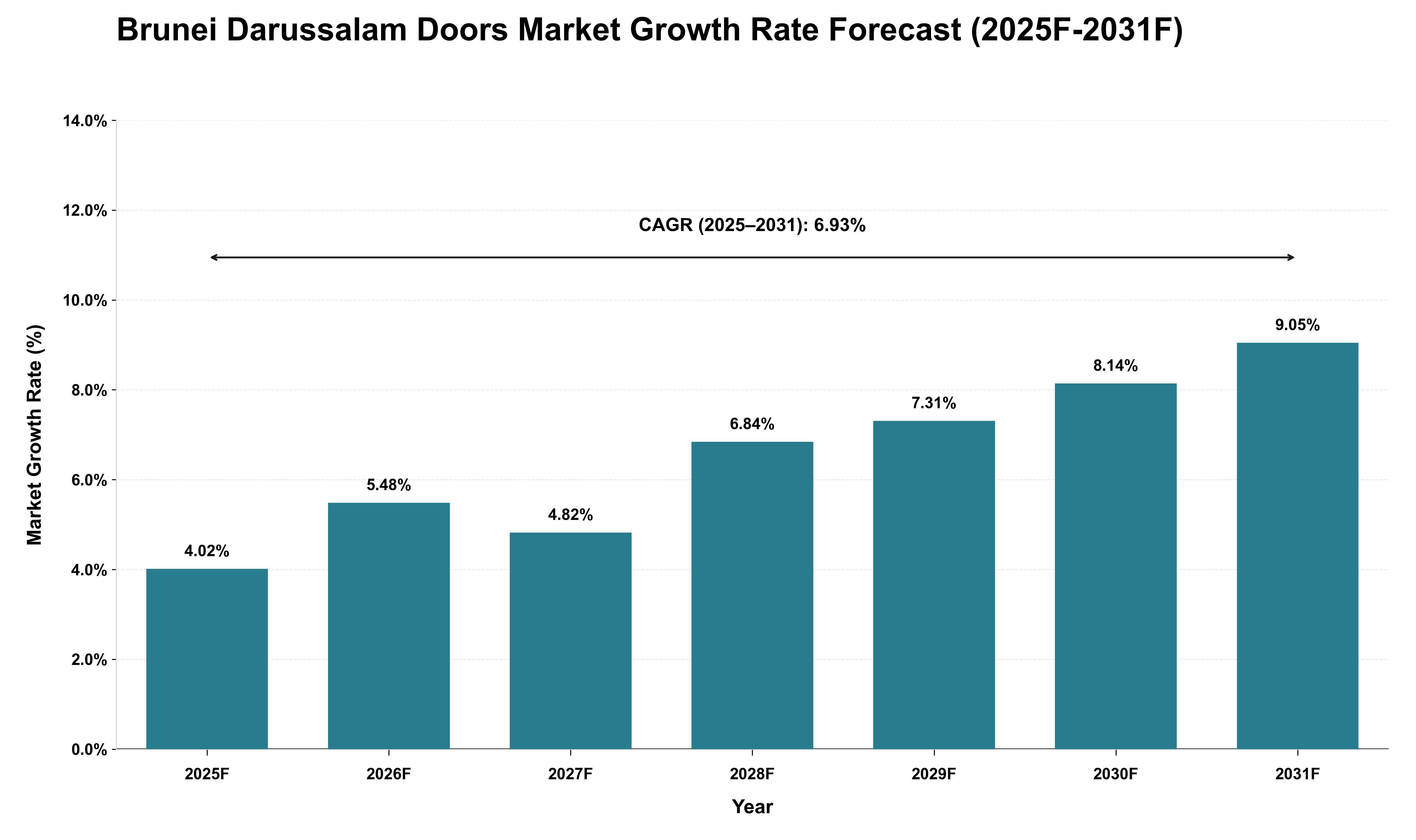 Brunei Darussalam Doors Market Growth Rate Analysis (2025 - 2031)