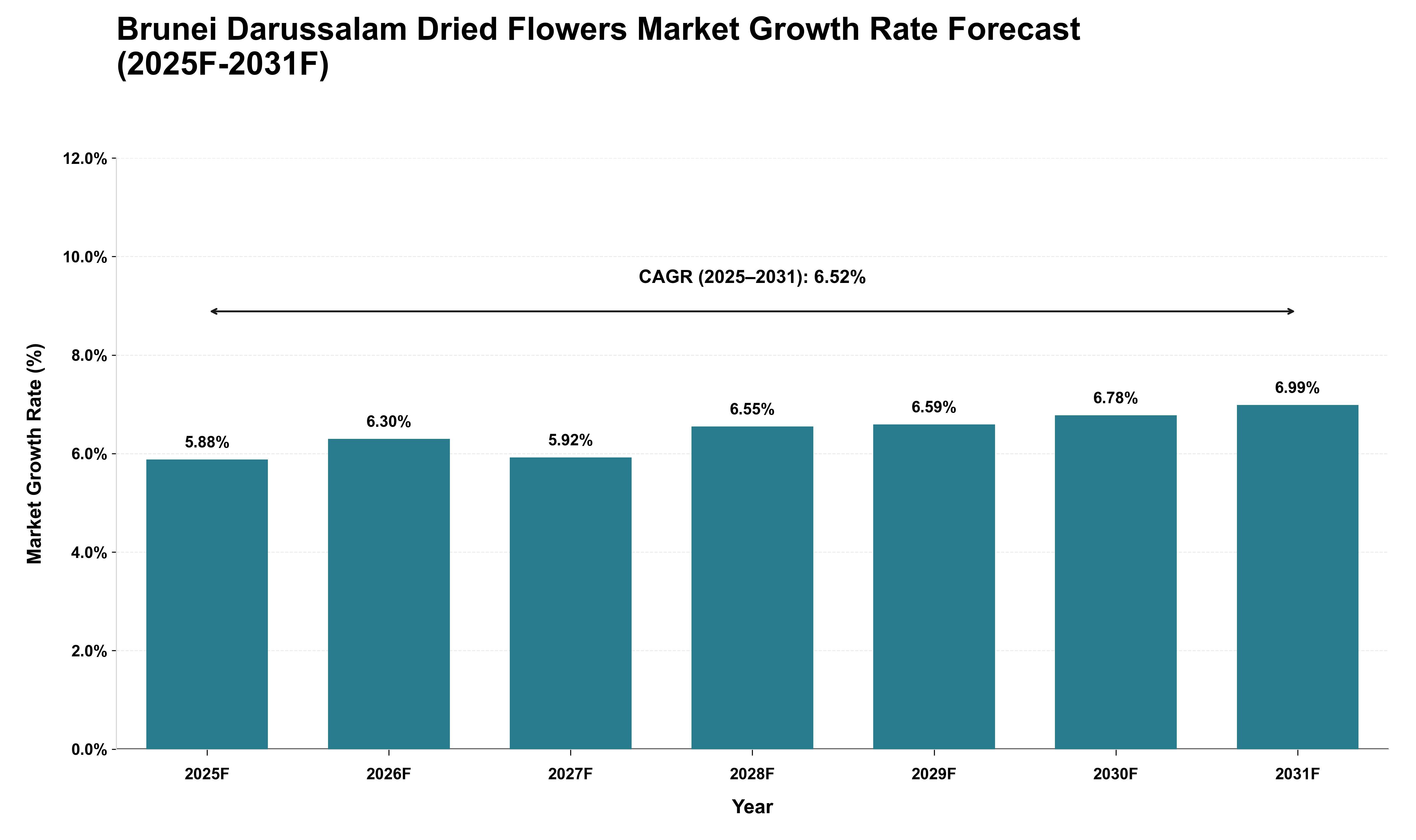 Brunei Darussalam Dried Flowers Market Growth Rate Analysis (2025 - 2031)