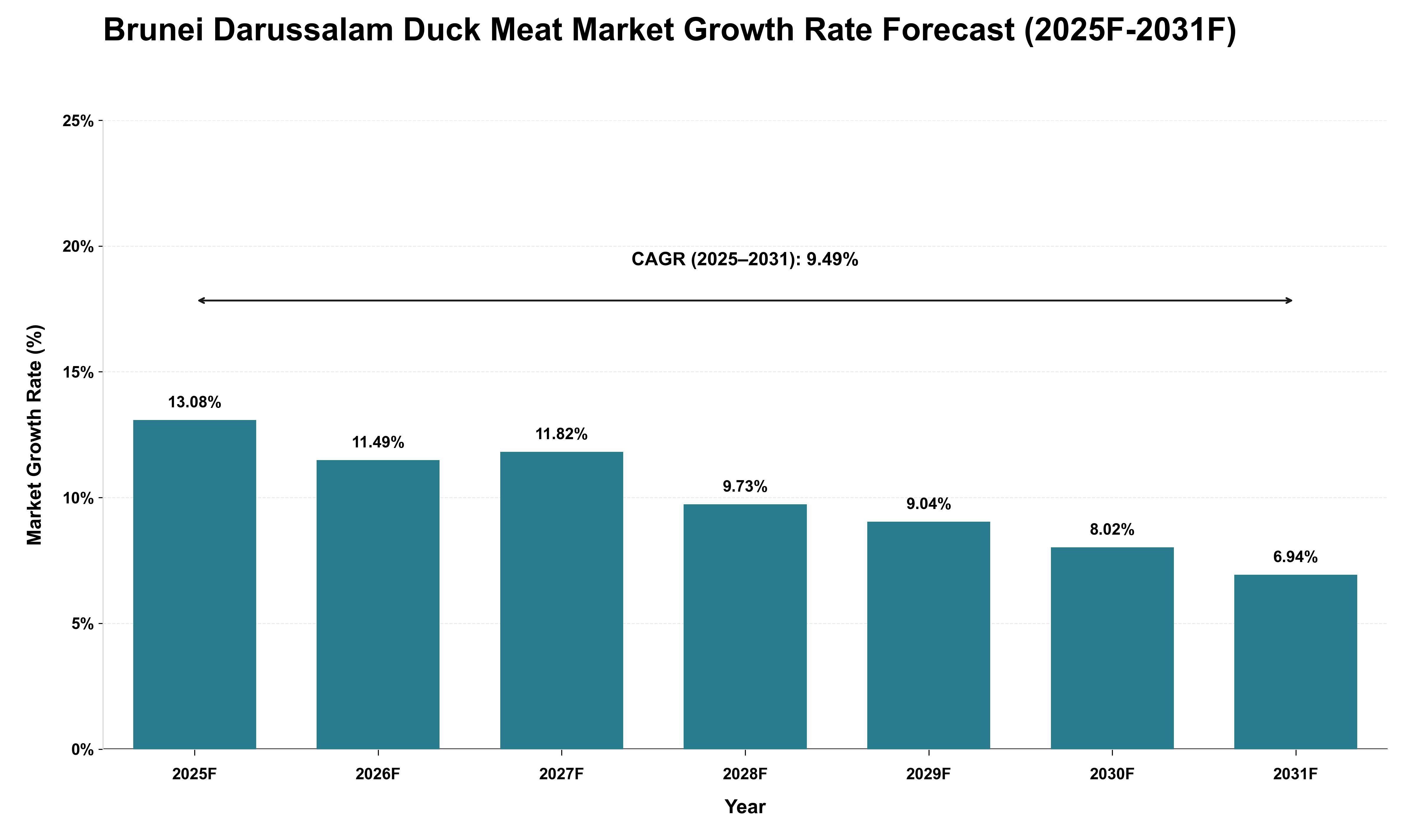 Brunei Darussalam Duck Meat Market Growth Rate Analysis (2025 - 2031)