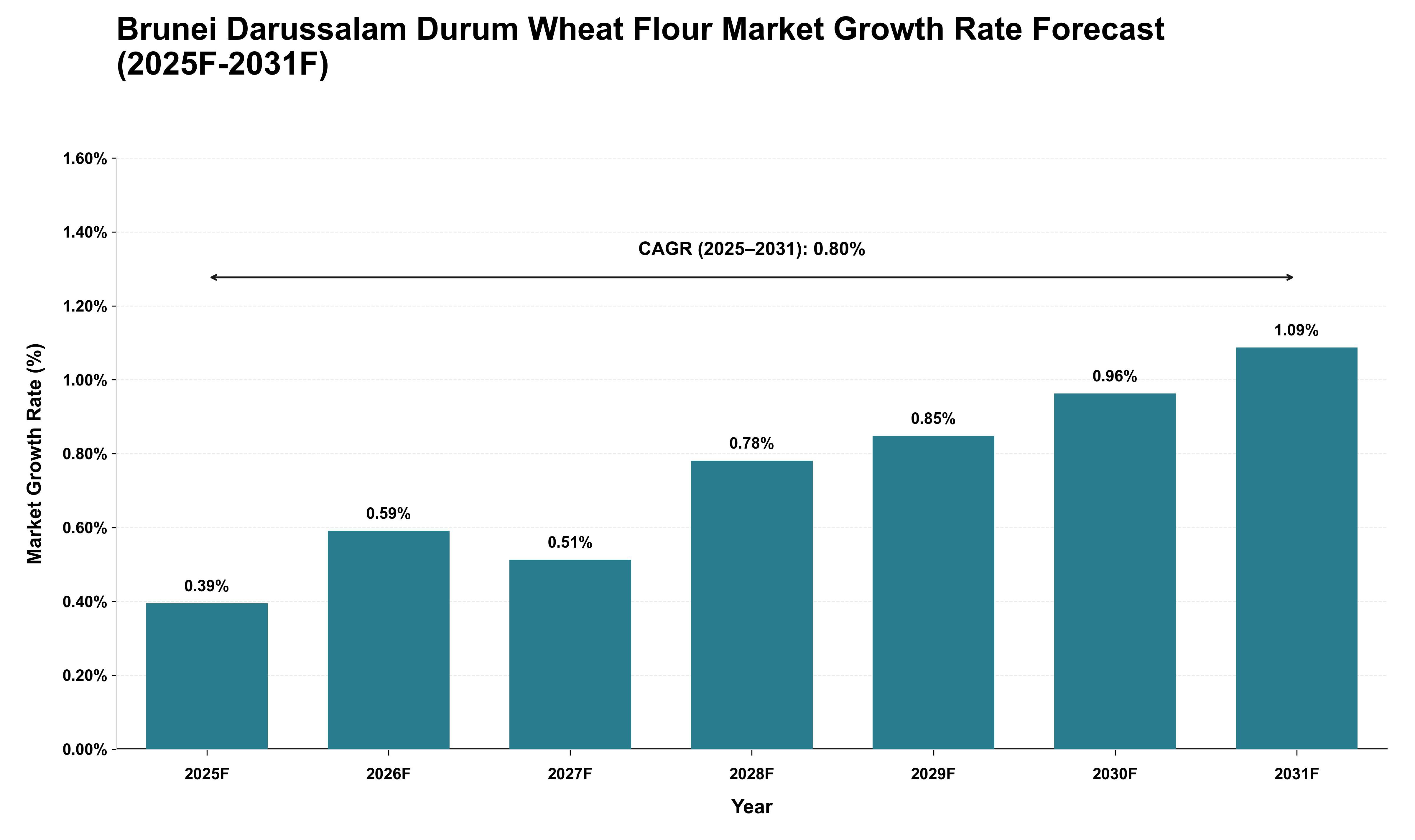 Brunei Darussalam Durum Wheat Flour Market Growth Rate Analysis (2025 - 2031)