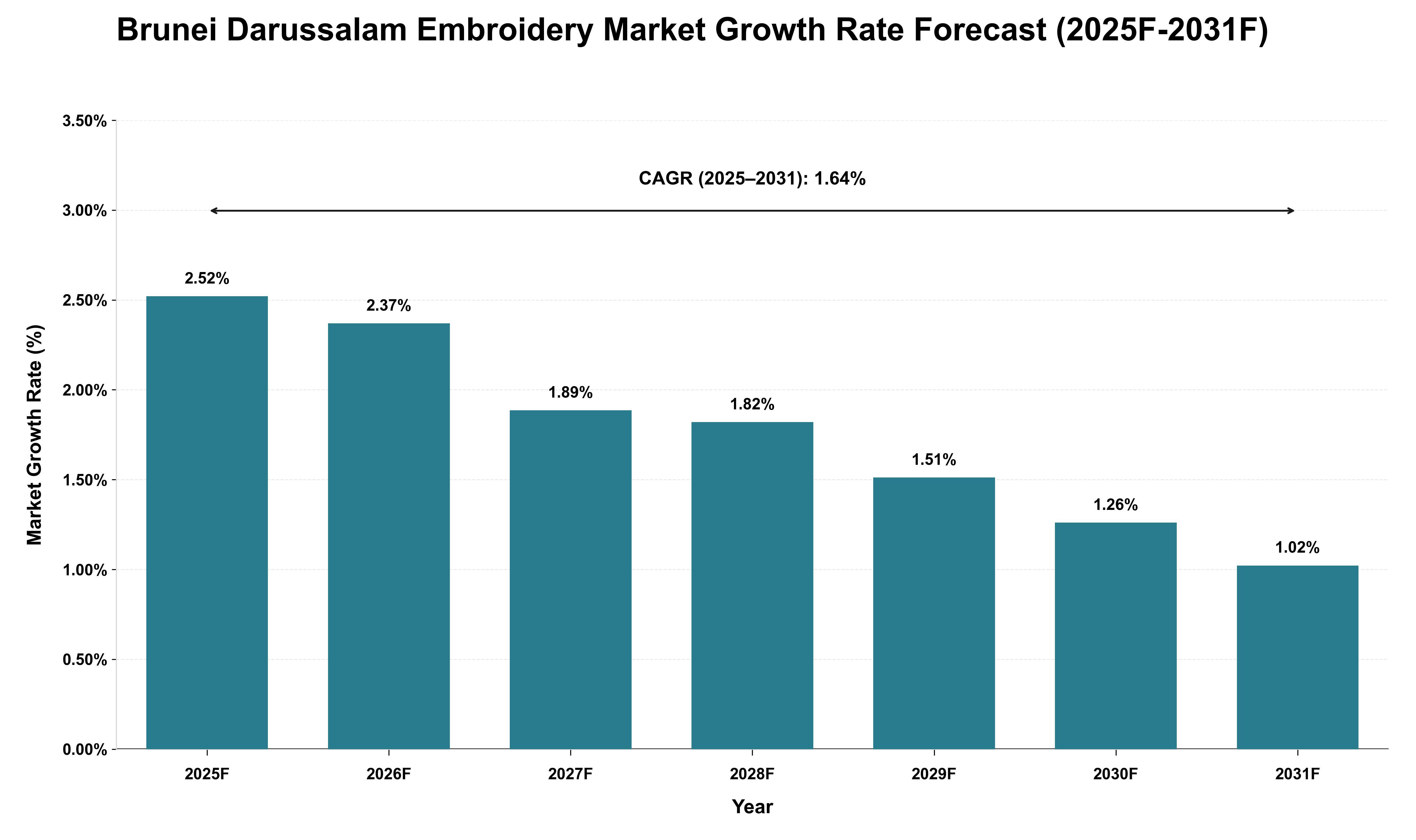 Brunei Darussalam Embroidery Market Growth Rate Analysis (2025 - 2031)
