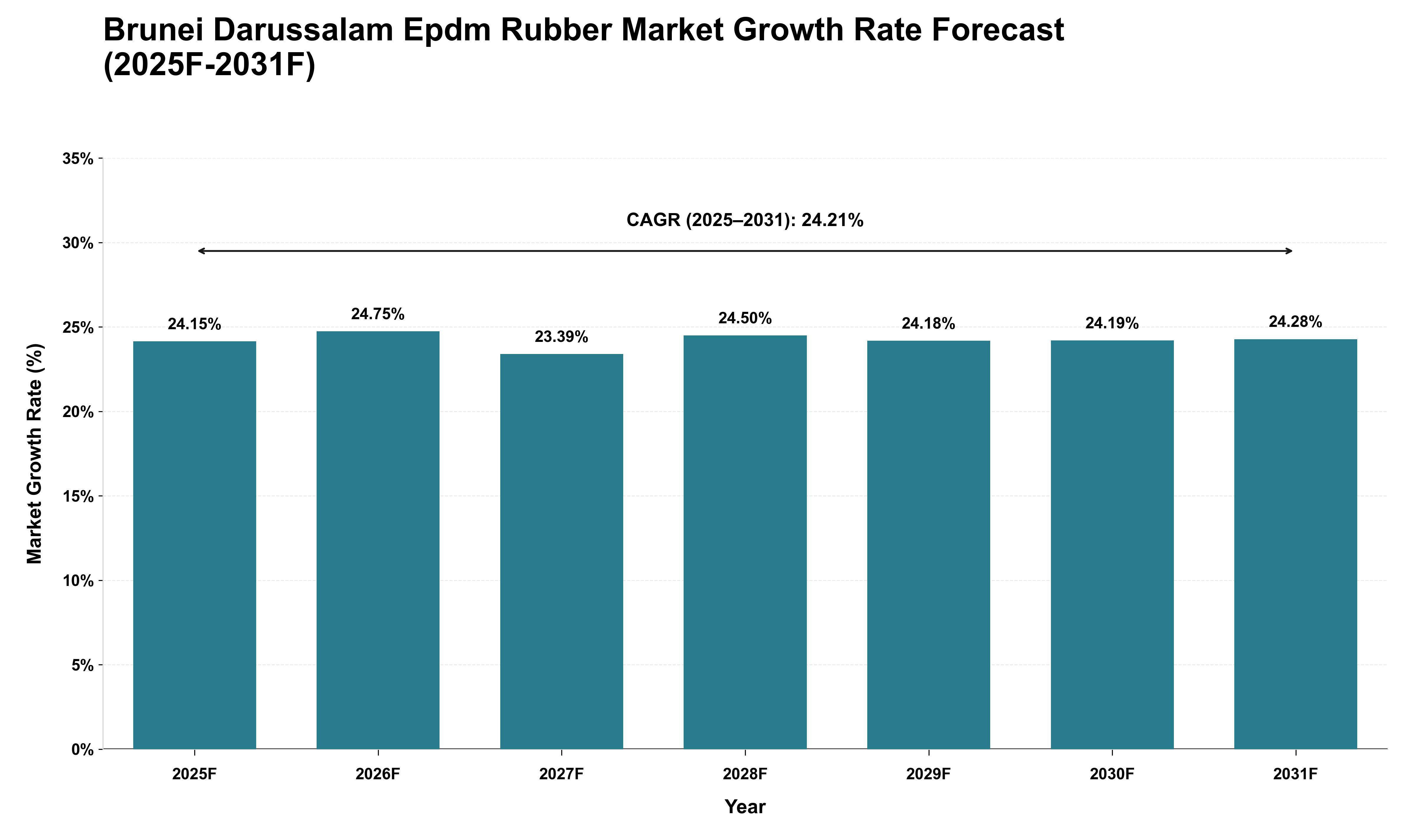 Brunei Darussalam Epdm Rubber Market Growth Rate Analysis (2025 - 2031)