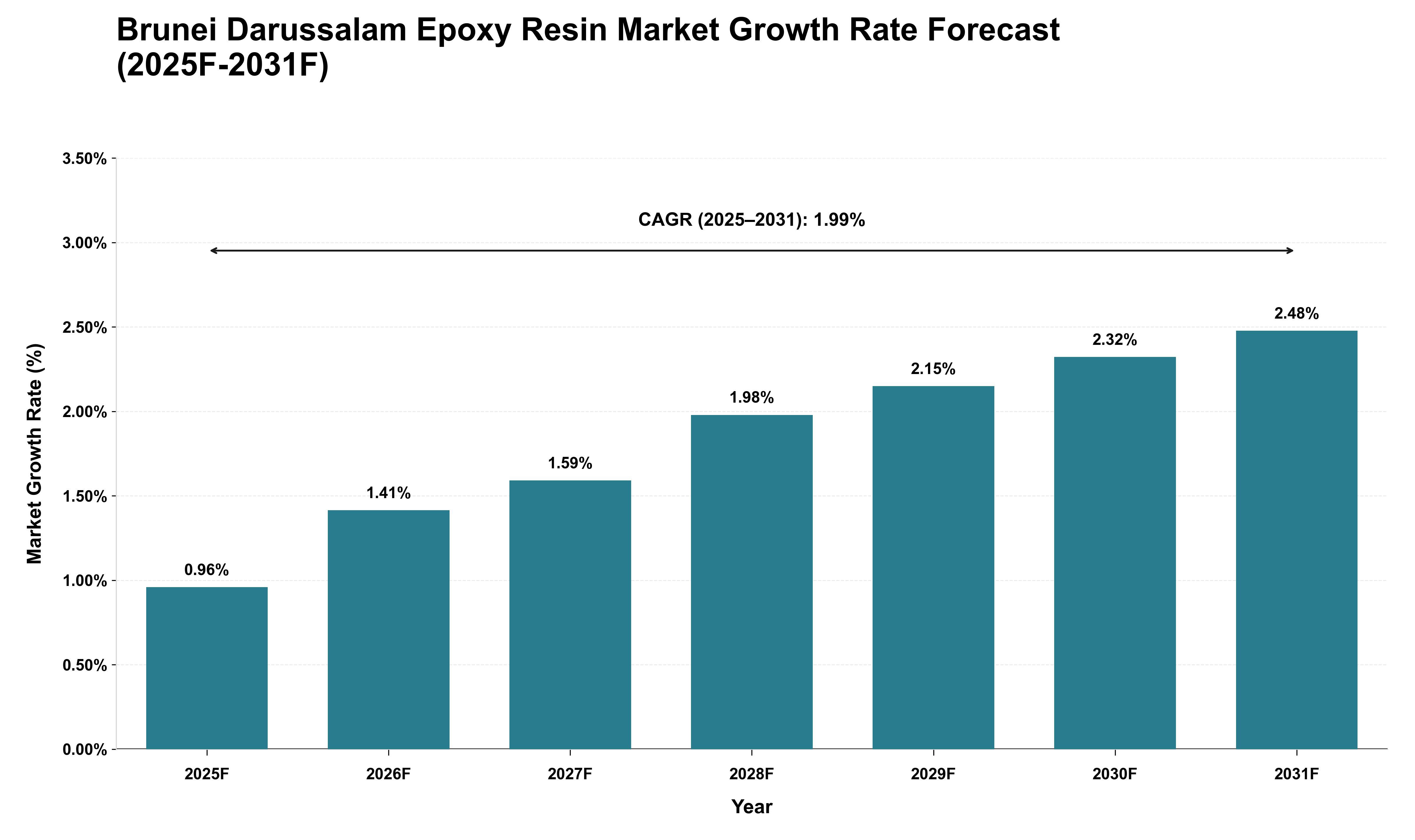 Brunei Darussalam Epoxy Resin Market Growth Rate Analysis (2025 - 2031)