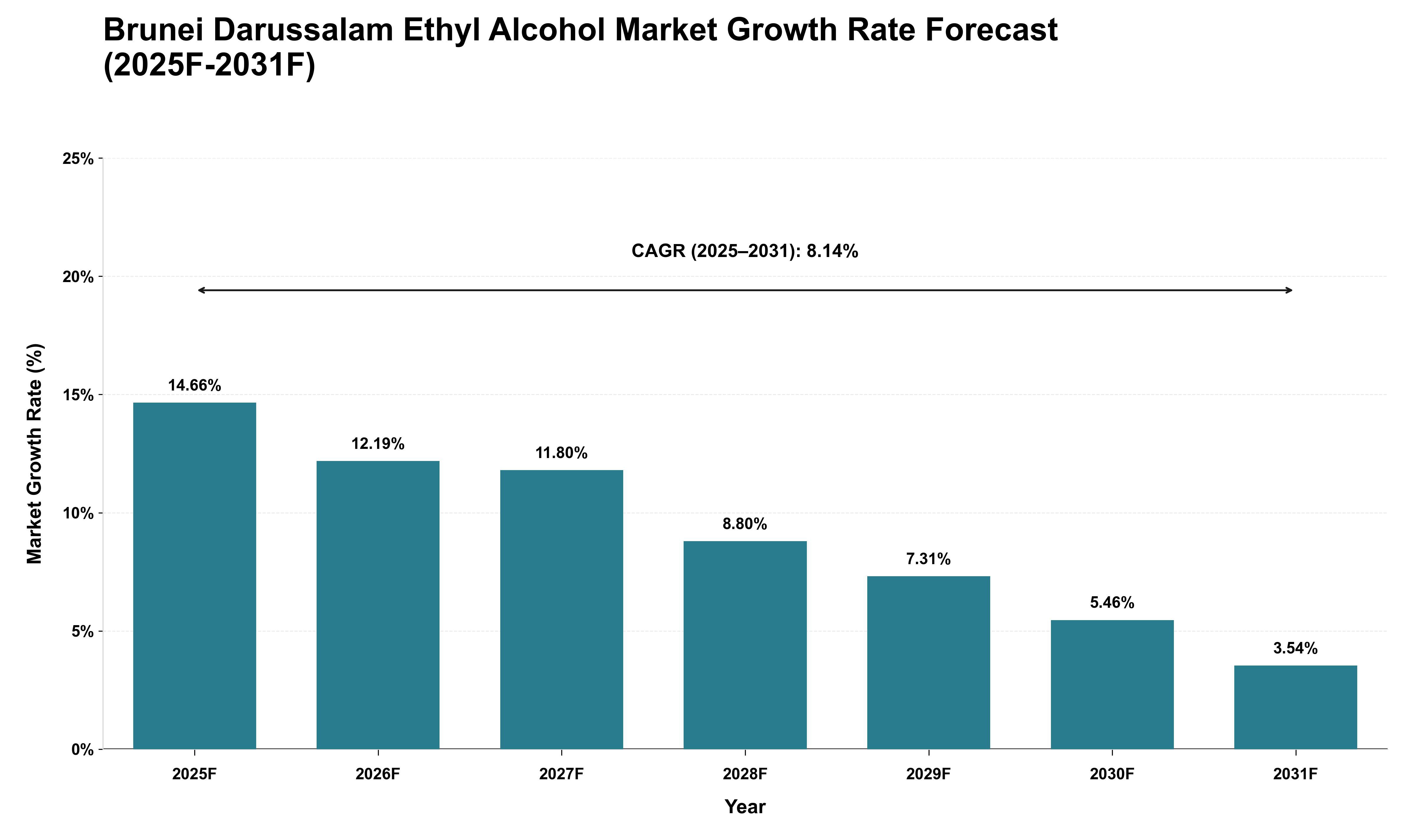 Brunei Darussalam Ethyl Alcohol Market Growth Rate Analysis (2025 - 2031)