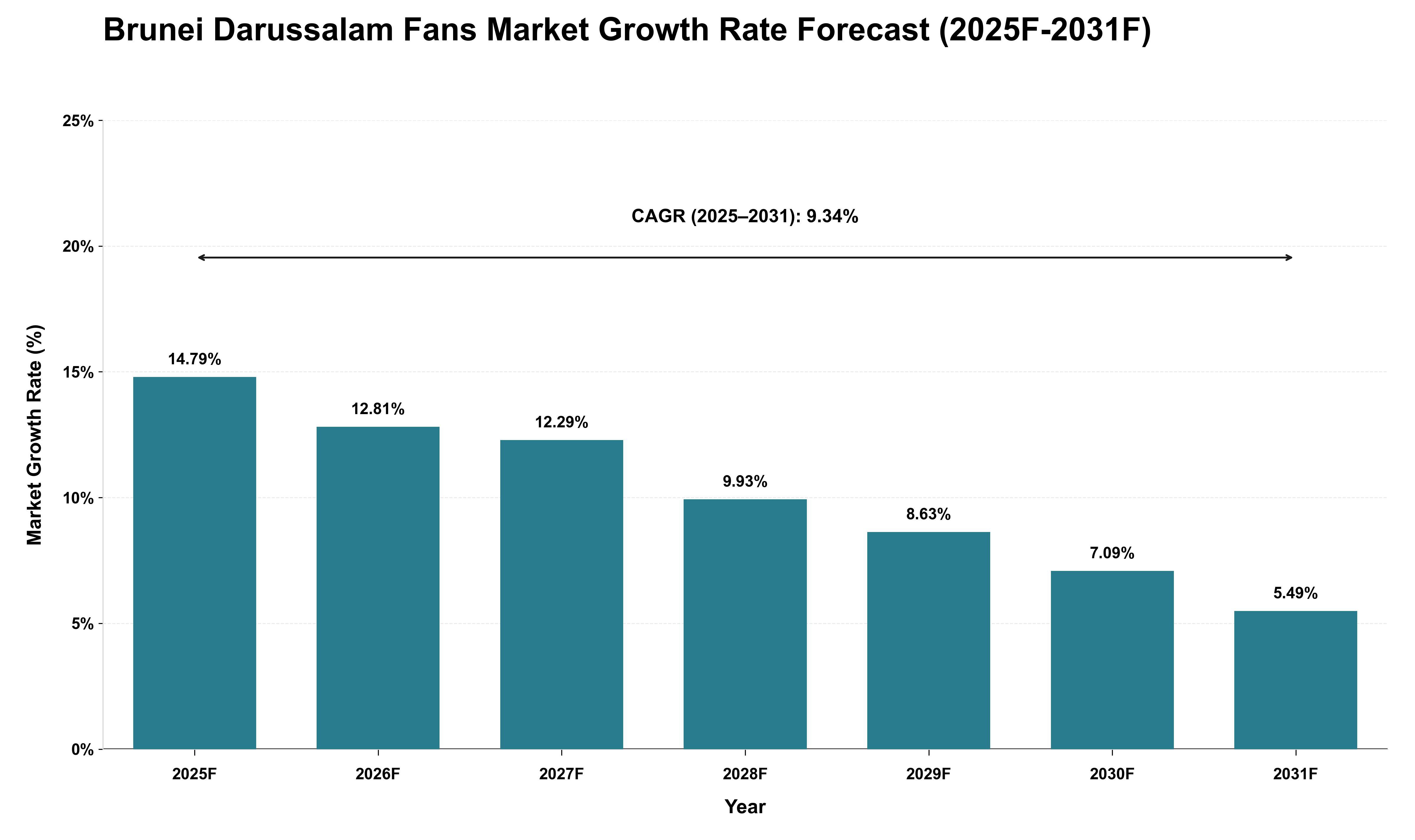 Brunei Darussalam Fans Market Growth Rate Analysis (2025 - 2031)
