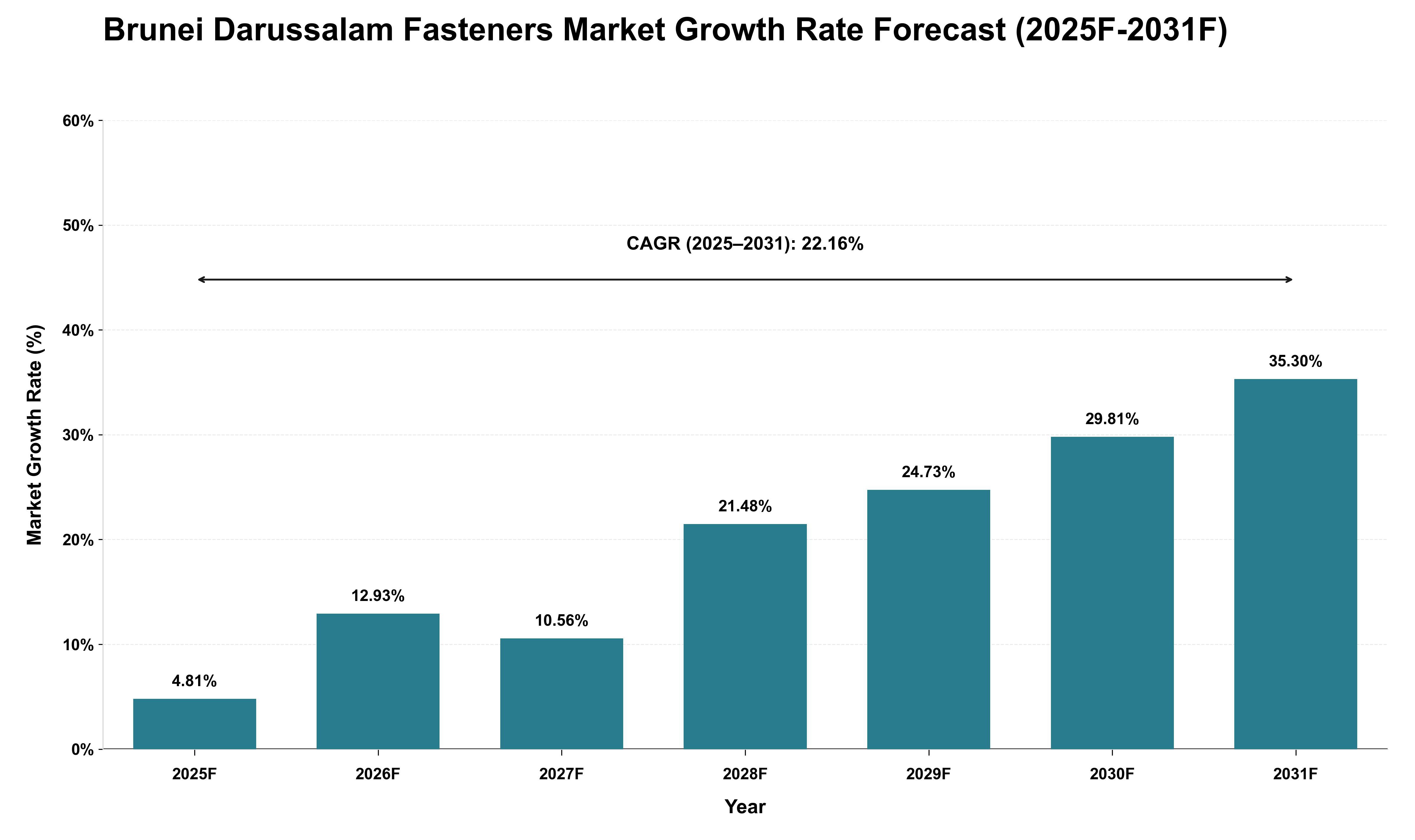 Brunei Darussalam Fasteners Market Growth Rate Analysis (2025 - 2031)