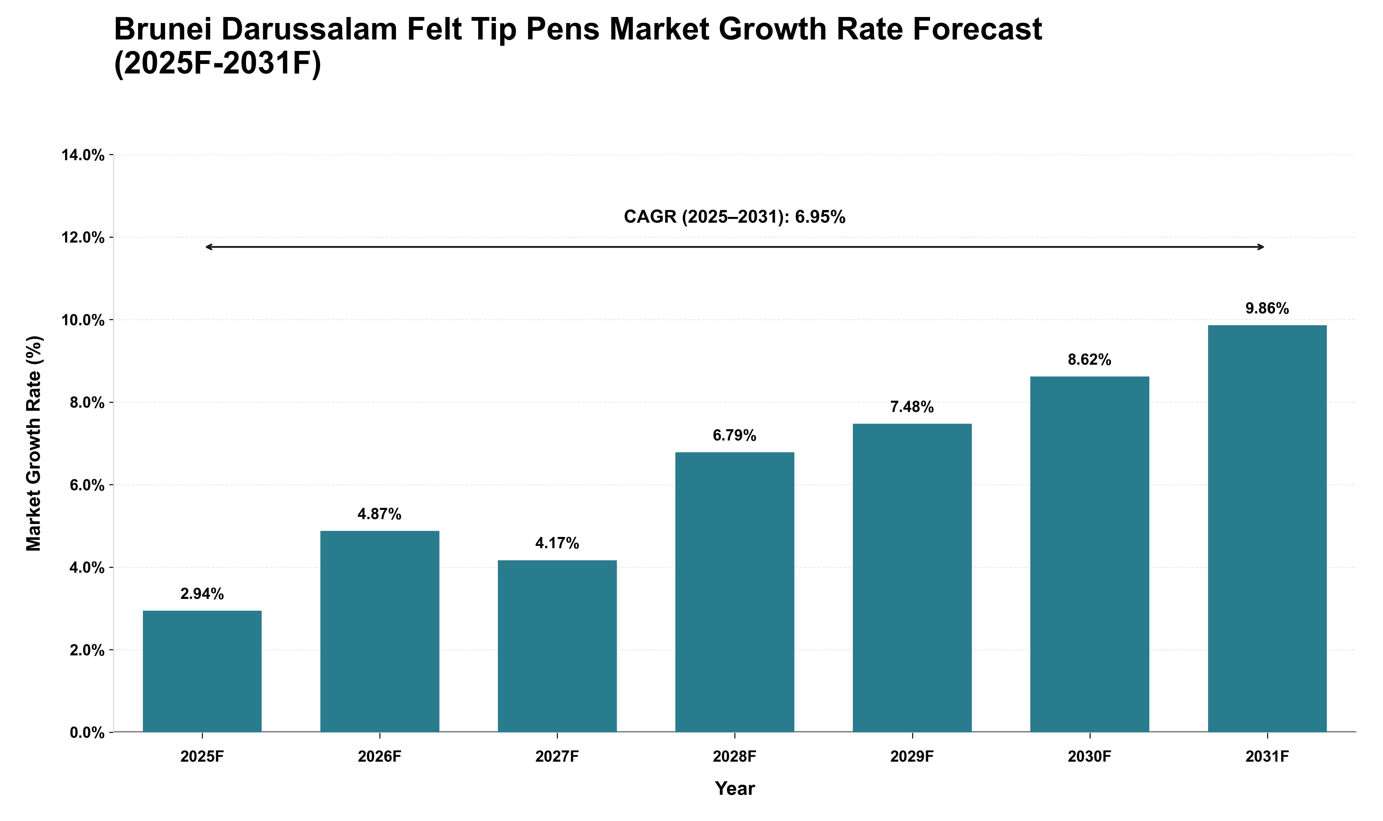 Brunei Darussalam Felt Tip Pens Market Growth Rate Analysis (2025 - 2031)