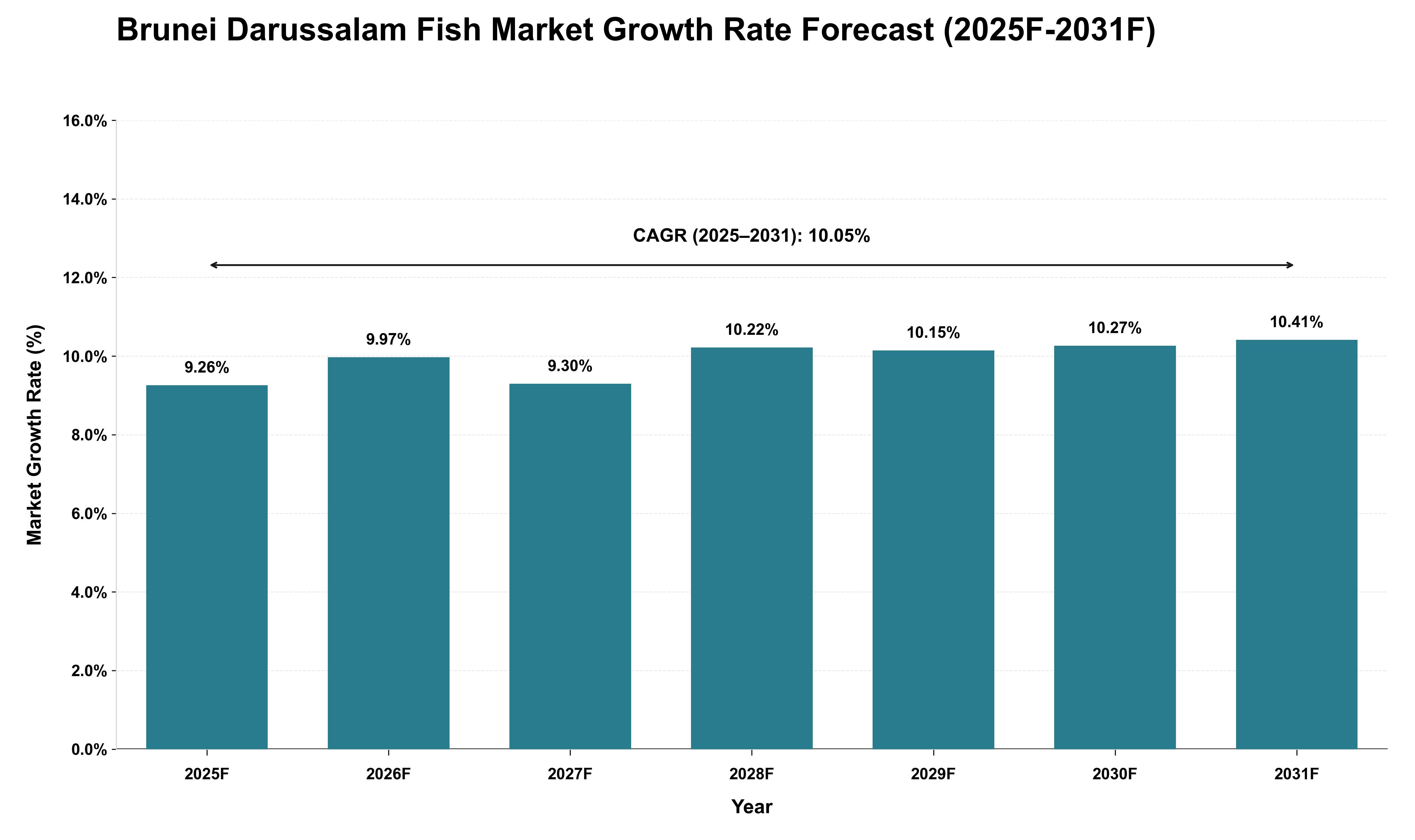 Brunei Darussalam Fish Market Growth Rate Analysis (2025 - 2031)